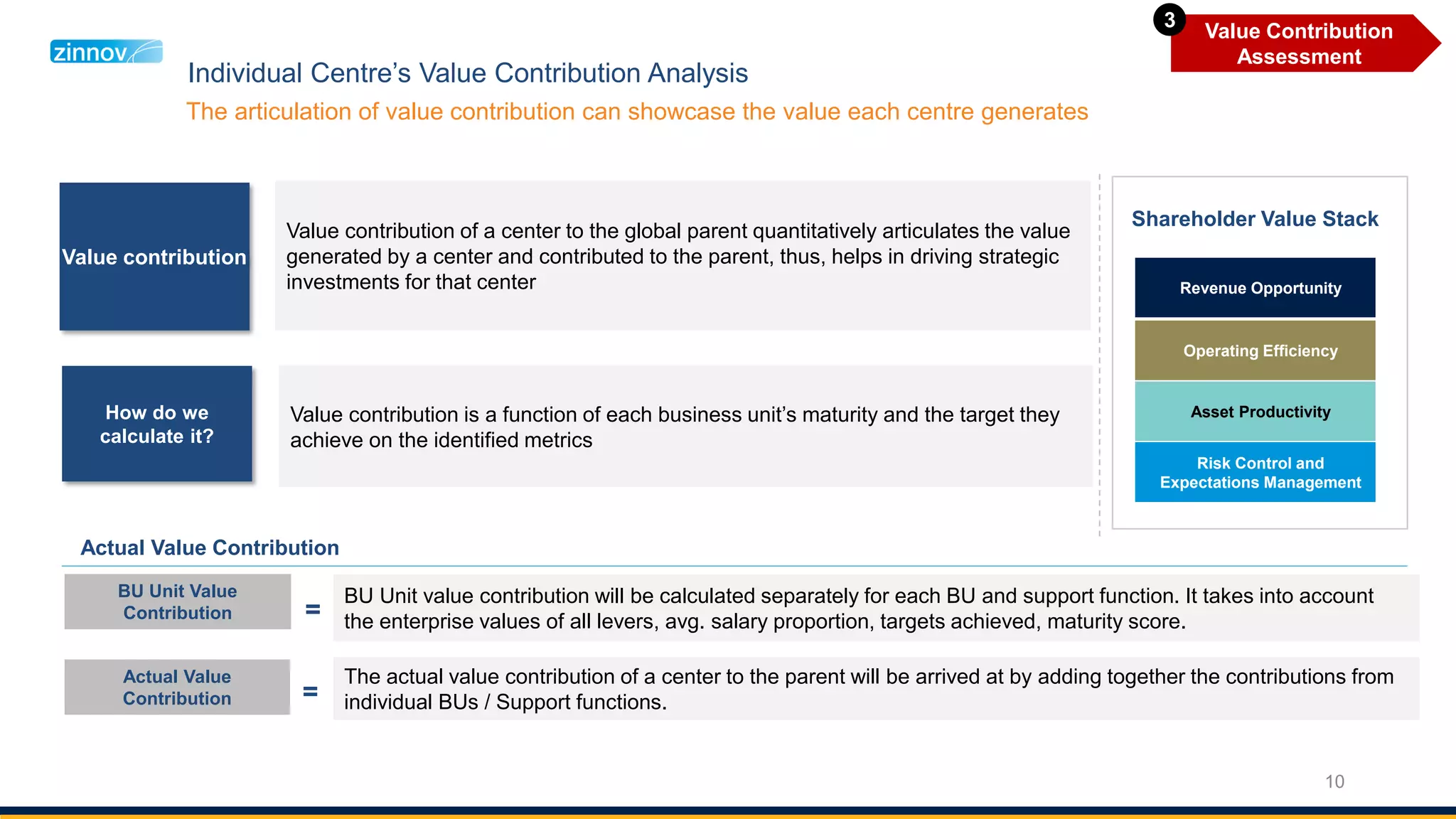 10
Individual Centre’s Value Contribution Analysis
The articulation of value contribution can showcase the value each centre generates
Value Contribution
Assessment
3
How do we
calculate it?
Revenue Opportunity
Operating Efficiency
Asset Productivity
Risk Control and
Expectations Management
Shareholder Value Stack
Actual Value
Contribution
The actual value contribution of a center to the parent will be arrived at by adding together the contributions from
individual BUs / Support functions.=
Actual Value Contribution
Value contribution is a function of each business unit’s maturity and the target they
achieve on the identified metrics
BU Unit Value
Contribution =
BU Unit value contribution will be calculated separately for each BU and support function. It takes into account
the enterprise values of all levers, avg. salary proportion, targets achieved, maturity score.
Value contribution
Value contribution of a center to the global parent quantitatively articulates the value
generated by a center and contributed to the parent, thus, helps in driving strategic
investments for that center
 