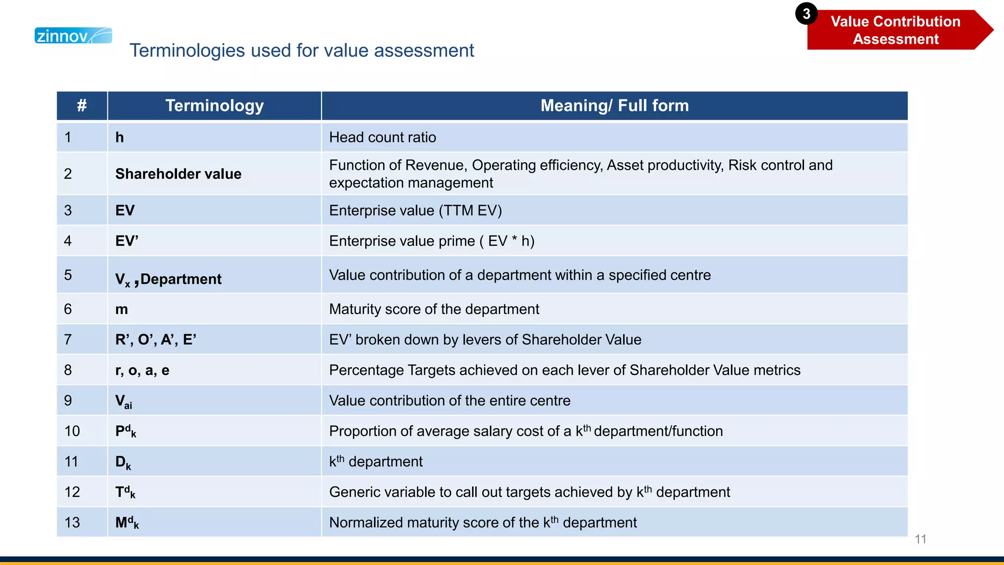 11
Terminologies used for value assessment
Value Contribution
Assessment
3
# Terminology Meaning/ Full form
1 h Head count ratio
2 Shareholder value
Function of Revenue, Operating efficiency, Asset productivity, Risk control and
expectation management
3 EV Enterprise value (TTM EV)
4 EV’ Enterprise value prime ( EV * h)
5 Vx ,Department Value contribution of a department within a specified centre
6 m Maturity score of the department
7 R’, O’, A’, E’ EV’ broken down by levers of Shareholder Value
8 r, o, a, e Percentage Targets achieved on each lever of Shareholder Value metrics
9 Vai Value contribution of the entire centre
10 Pd
k Proportion of average salary cost of a kth department/function
11 Dk kth department
12 Td
k Generic variable to call out targets achieved by kth department
13 Md
k Normalized maturity score of the kth department
 