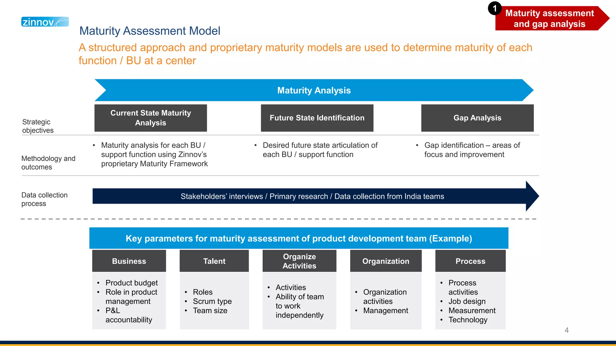 4
Maturity Assessment Model
A structured approach and proprietary maturity models are used to determine maturity of each
function / BU at a center
Methodology and
outcomes
Data collection
process
Stakeholders’ interviews / Primary research / Data collection from India teams
Maturity Analysis
Strategic
objectives
• Maturity analysis for each BU /
support function using Zinnov’s
proprietary Maturity Framework
Current State Maturity
Analysis
• Desired future state articulation of
each BU / support function
Future State Identification
• Gap identification – areas of
focus and improvement
Gap Analysis
Maturity assessment
and gap analysis
1
Key parameters for maturity assessment of product development team (Example)
Business Talent Organization Process
• Product budget
• Role in product
management
• P&L
accountability
• Roles
• Scrum type
• Team size
• Activities
• Ability of team
to work
independently
• Organization
activities
• Management
• Process
activities
• Job design
• Measurement
• Technology
Organize
Activities
 