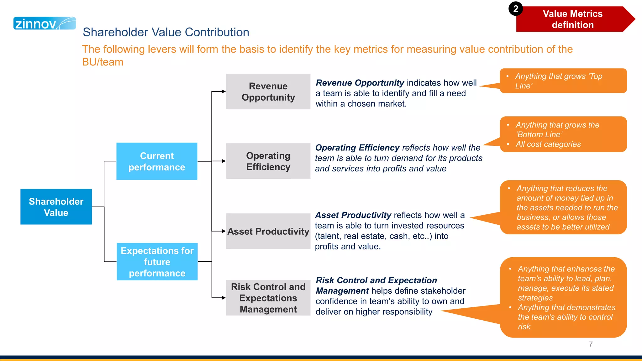 7
Value Metrics
definition
2
Revenue Opportunity indicates how well
a team is able to identify and fill a need
within a chosen market.
Operating Efficiency reflects how well the
team is able to turn demand for its products
and services into profits and value
Risk Control and Expectation
Management helps define stakeholder
confidence in team’s ability to own and
deliver on higher responsibility
Shareholder
Value
Revenue
Opportunity
Operating
Efficiency
Asset Productivity
Risk Control and
Expectations
Management
• Anything that grows ‘Top
Line’
• Anything that grows the
‘Bottom Line’
• All cost categories
• Anything that reduces the
amount of money tied up in
the assets needed to run the
business, or allows those
assets to be better utilized
• Anything that enhances the
team’s ability to lead, plan,
manage, execute its stated
strategies
• Anything that demonstrates
the team’s ability to control
risk
Asset Productivity reflects how well a
team is able to turn invested resources
(talent, real estate, cash, etc..) into
profits and value.
Current
performance
Expectations for
future
performance
Shareholder Value Contribution
The following levers will form the basis to identify the key metrics for measuring value contribution of the
BU/team
 