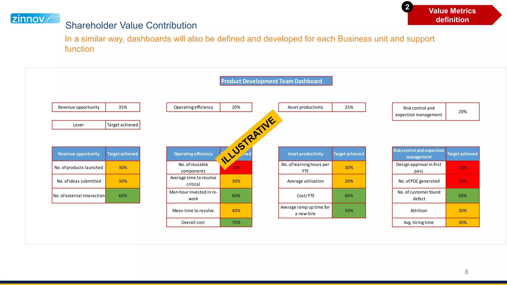 Product Development Team Dashboard
35% 20% 25%
Target achieved
Target achieved Target achieved Target achieved Target achieved
30% 20% 30% 10%
30% 30% 30% 20%
60% 60% 60% 60%
40% 50% 30%
70% 30%
Mean time to resolve
Overall cost
Average ramp up time for
a new hire
Attrition
Avg. hiring time
Asset productivity
No. oflearning hours per
FTE
Average utilization
Cost/ FTE
Riskcontrol and expection
management
Design approval in first
pass
No. ofPOC generated
No. ofcustomer found
defect
Lever
Revenue opportunity
No. ofproducts launched
No. ofideas submitted
No. ofexternal interaction
Operating efficiency
No. ofreusable
components
Average time to resolve
critical
Man-hour invested in re-
work
Revenue opportunity Operating efficiency Asset productivity Risk control and
expection management
20%
8
Value Metrics
definition
2
Shareholder Value Contribution
In a similar way, dashboards will also be defined and developed for each Business unit and support
function
 