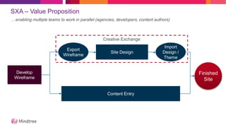 Creative Exchange
SXA – Value Proposition
Develop
Wireframe
Site Design
Content Entry
Export
Wireframe
Import
Design /
Theme
Finished
Site
…enabling multiple teams to work in parallel (agencies, developers, content authors)
 
