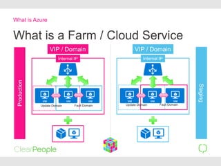 What is a Farm / Cloud Service
What is Azure
Internal IP
VIP / Domain
Production
Staging
Update Domain Fault Domain
Internal IP
VIP / Domain
Update Domain Fault Domain
 