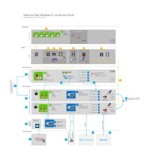 STAGINGEnvironment
Microsoft Azure
PRODUCTIONEnvironment
Application Insights
Sitecore On-Premise/ Azure VM
Azure Subscription
A3
Sitecore Content Delivery
HDD
4 cores
7GB RAM
285 GB Disk
(Size scaling)
Instance scaling
Application Insights
A3
`
CDCD
Cloud Services
(Classic)
FromtheSitecoreContentManagement
server,publishtoAzure,usingthe
SitecoreAzurePaaSmodule
Perform swap from STAGING to
PRODUCTION environments
Microsoft Azure
Sitecore 8 PaaS Module on Azure Cloud
mark.a.taylor@gmail.com | 5th October 2016
Azure SQL Databases x4
S2 S2 50 DTUs
Up to 250GB
Standard Geo-Replication
Point in time restoration
Sitecore_Web
Sitecore_Core
Sitecore_Master
Sitecore_Analytics
Azure SQL Databases x4
S2 S2 50 DTUs
Up to 250GB
Standard Geo-Replication
Point in time restoration
Sitecore_Web
Sitecore_Core
Sitecore_Master
Sitecore_Analytics
AzureVM
DEPLOYMENTEnvironment
Sitecore 8
Sitecore Azure PaaS module
C:inetpubwwwroot
SitecoreWeb
A3 HDD
4 cores
7GB RAM
285 GB Disk
A3 SQL Server 2014 Express
Lesser of 1 socket or 4 cores
1GB RAM
10 GB Relational database size
Sitecore_Web
Sitecore_Core
Sitecore_Master
Sitecore_Analytics
Microsoft Azure
Cloud Services
(Classic) A3
Sitecore Content Delivery
HDD
4 cores
7GB RAM
285 GB Disk
(Size scaling)
Instance scaling
A3
`
CDCD
DEVWorkstationsDevOps
Visual Studio Online
(TFS)
Build
Source Control
(GIT)
Build
Verification Test
Continuous
Integration
DEV/TEST
Release
Management Feedback Backlog
Application Insights
Monitor
Sitecore
Azure
A6 A6 A6 A6 A6
Azure A6 Virtual Machines (VM) A6 HDD
4 cores
28GB RAM
285 GB Disk
VM Development Software
Visual Studio
2015 Pro
SQL Server
2014 Express
Selenium .NET
DevOps
Development
Microsoft Azure
Redis Cache
Redis Session State
Redis Cache
Redis Session State
ESB
3rd
Party Connections
WebAPI REST
App Service
StagingData
WebService
Azure SQL Databases x2
S2
V12
Staging_Database
PRODUCTION
V12
Staging_Database
STAGING
RESTAPI
RESTAPI|<Embed/>
Swap
DirectorySync
WindowsAuthentication(SSO)
VNET
< >
CM
 