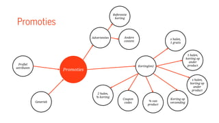 Promoties
Andere
content
Korting(en)
Advertenties
Promoties
Generiek % van
product
Profiel
attributen
Referentie
korting
1 halen,
korting op
ander
product
x halen,
korting op
ander
product
2 halen,
% korting
x halen,
1 gratis
Korting op
verzending
Coupon
codes
 