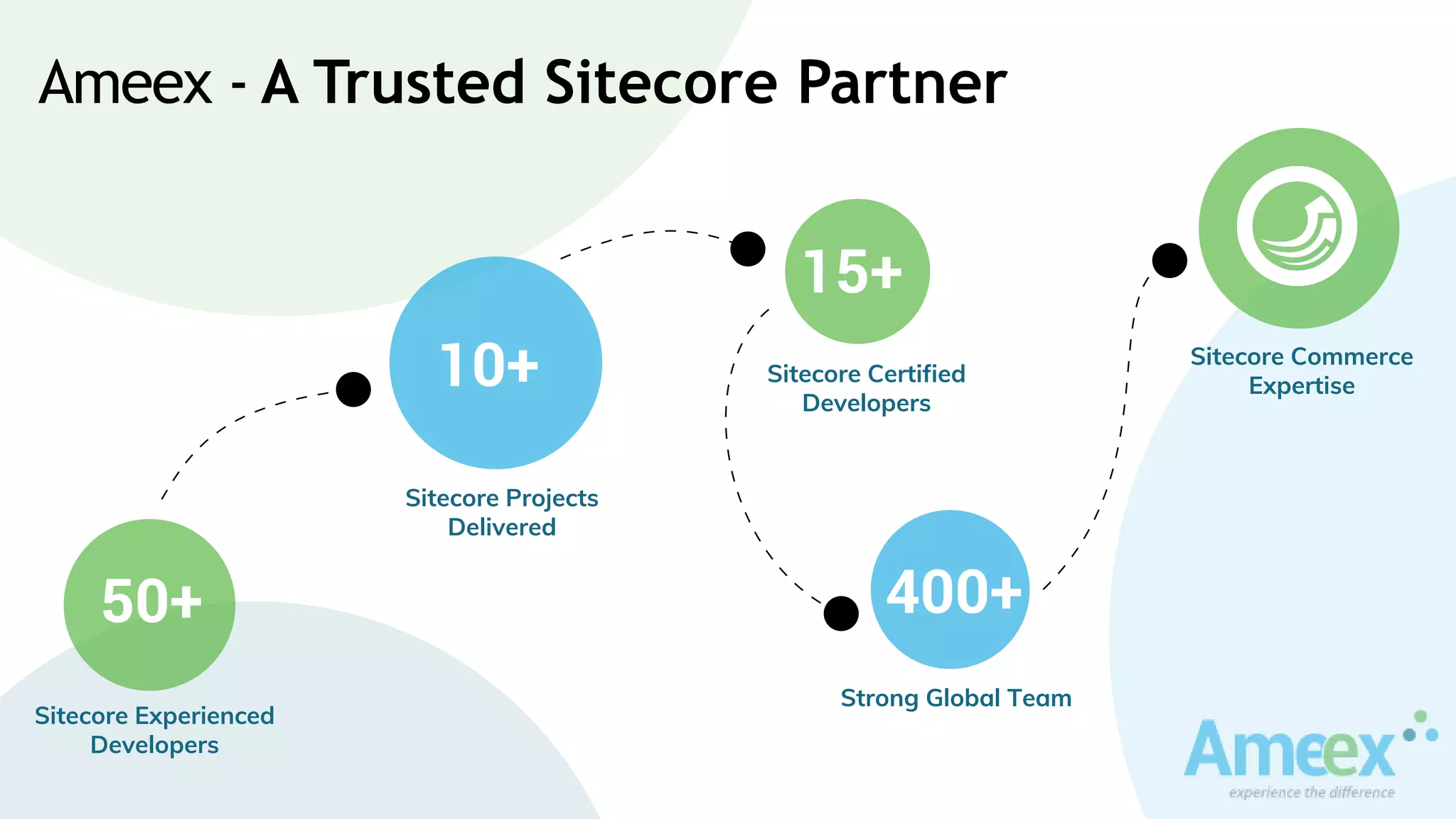Sitecore Experienced
Developers
Sitecore Projects
Delivered
Strong Global Team
Sitecore Certified
Developers
Sitecore Commerce
Expertise
Ameex - A Trusted Sitecore Partner
50+
15+
400+
10+
 