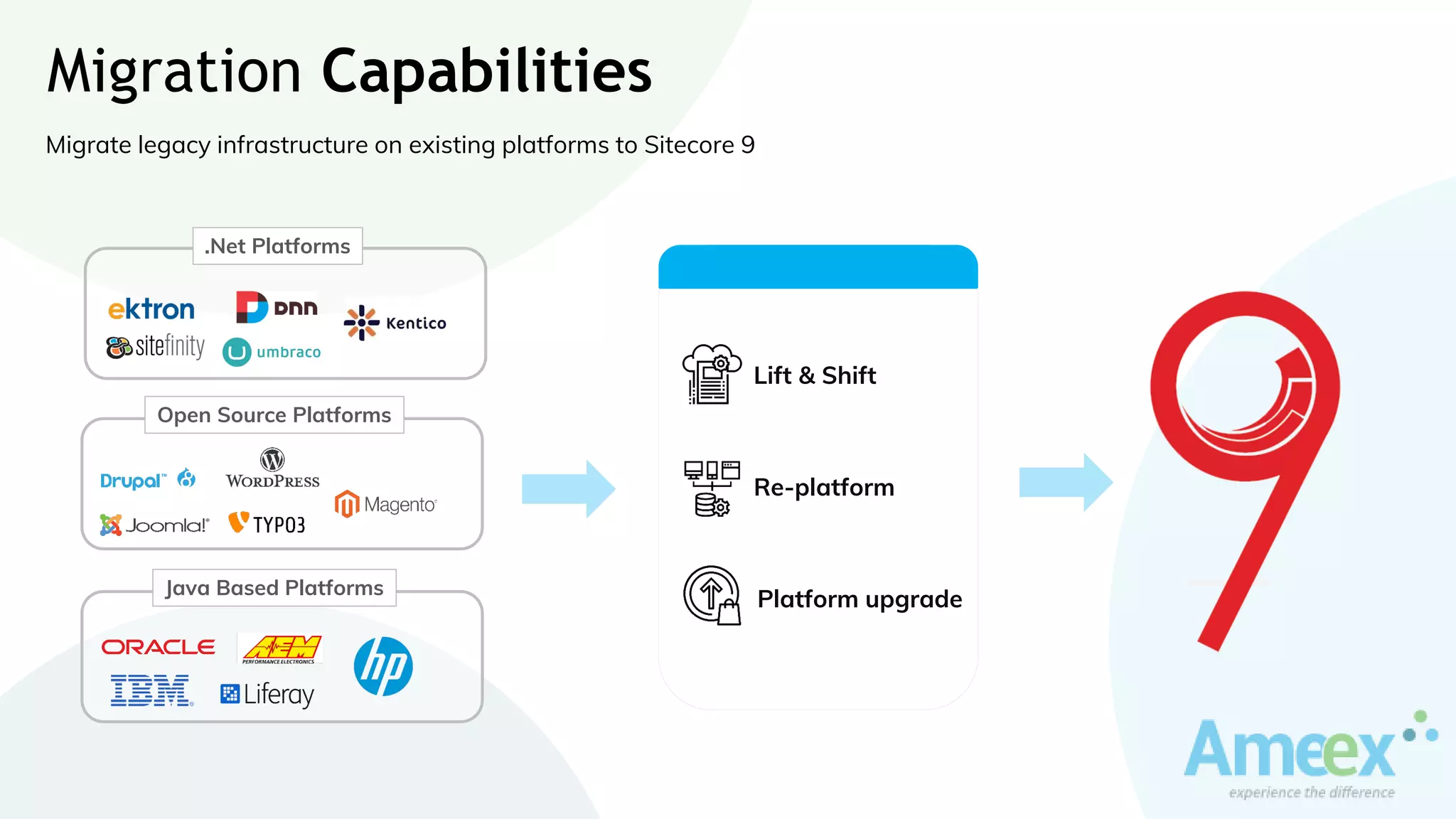 Migration Capabilities
Migrate legacy infrastructure on existing platforms to Sitecore 9
Lift & Shift
Re-platform
Platform upgrade
.Net Platforms
Open Source Platforms
Java Based Platforms
 