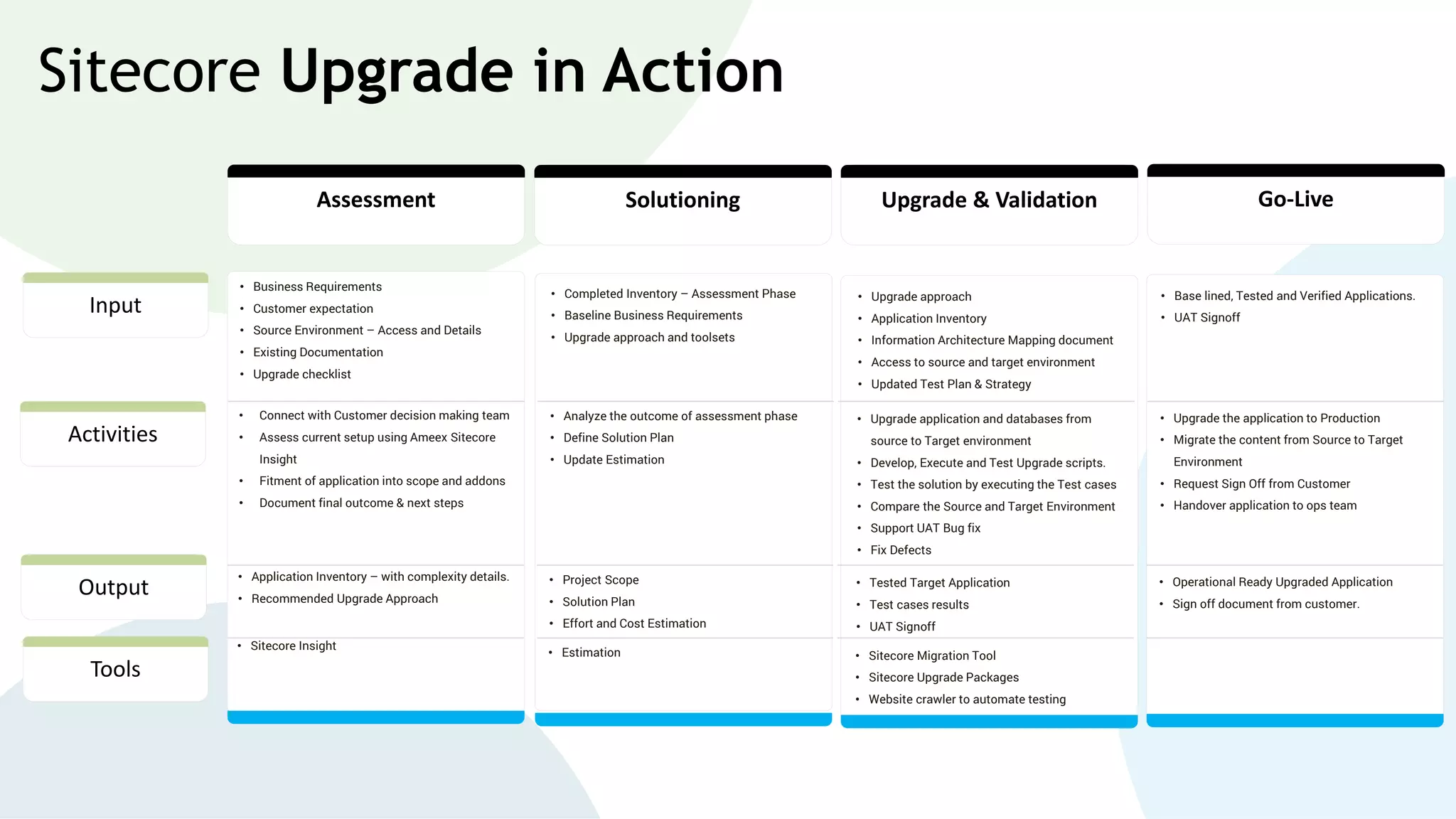 Sitecore Upgrade in Action
Assessment
Input
Solutioning Upgrade & Validation Go-Live
Tools
Output
Activities
• Upgrade approach
• Application Inventory
• Information Architecture Mapping document
• Access to source and target environment
• Updated Test Plan & Strategy
• Upgrade application and databases from
source to Target environment
• Develop, Execute and Test Upgrade scripts.
• Test the solution by executing the Test cases
• Compare the Source and Target Environment
• Support UAT Bug fix
• Fix Defects
• Tested Target Application
• Test cases results
• UAT Signoff
• Sitecore Migration Tool
• Sitecore Upgrade Packages
• Website crawler to automate testing
• Business Requirements
• Customer expectation
• Source Environment – Access and Details
• Existing Documentation
• Upgrade checklist
• Connect with Customer decision making team
• Assess current setup using Ameex Sitecore
Insight
• Fitment of application into scope and addons
• Document final outcome & next steps
• Application Inventory – with complexity details.
• Recommended Upgrade Approach
• Sitecore Insight
• Completed Inventory – Assessment Phase
• Baseline Business Requirements
• Upgrade approach and toolsets
• Analyze the outcome of assessment phase
• Define Solution Plan
• Update Estimation
• Project Scope
• Solution Plan
• Effort and Cost Estimation
• Estimation
• Base lined, Tested and Verified Applications.
• UAT Signoff
• Upgrade the application to Production
• Migrate the content from Source to Target
Environment
• Request Sign Off from Customer
• Handover application to ops team
• Operational Ready Upgraded Application
• Sign off document from customer.
 