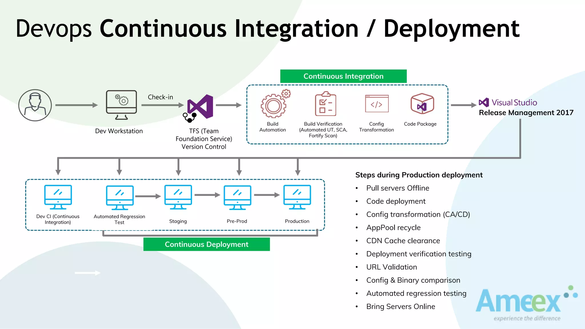 Continuous Deployment
Dev CI (Continuous
Integration) Test/QA Staging Pre-Prod Production
Release Management 2017
Dev Workstation TFS (Team
Foundation Service)
Version Control
Check-in
Steps during Production deployment
• Pull servers Offline
• Code deployment
• Config transformation (CA/CD)
• AppPool recycle
• CDN Cache clearance
• Deployment verification testing
• URL Validation
• Config & Binary comparison
• Automated regression testing
• Bring Servers Online
Automated Regression
Test
Build
Automation
Build Verification
(Automated UT, SCA,
Fortify Scan)
Config
Transformation
Code Package
Continuous Integration
Devops Continuous Integration / Deployment
 