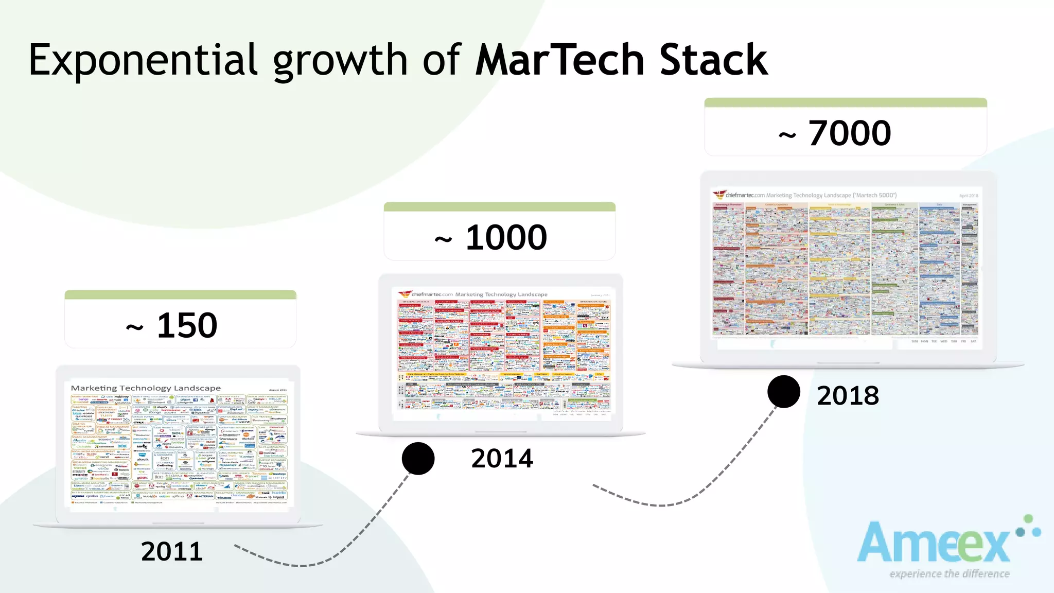 Exponential growth of MarTech Stack
2011
2014
2018
~ 150
~ 1000
~ 7000
 