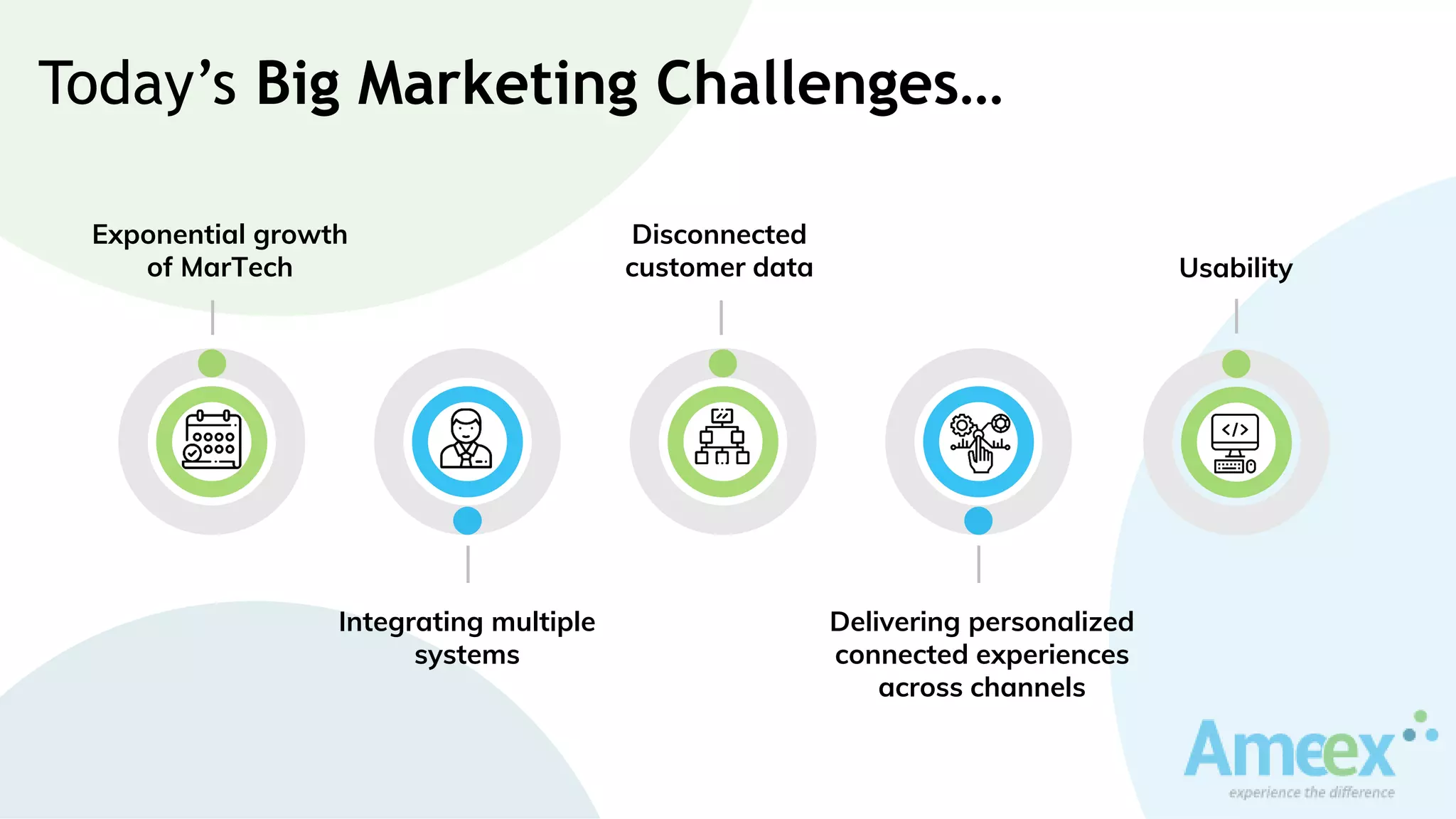 Exponential growth
of MarTech
Disconnected
customer data Usability
Today’s Big Marketing Challenges…
Integrating multiple
systems
Delivering personalized
connected experiences
across channels
 