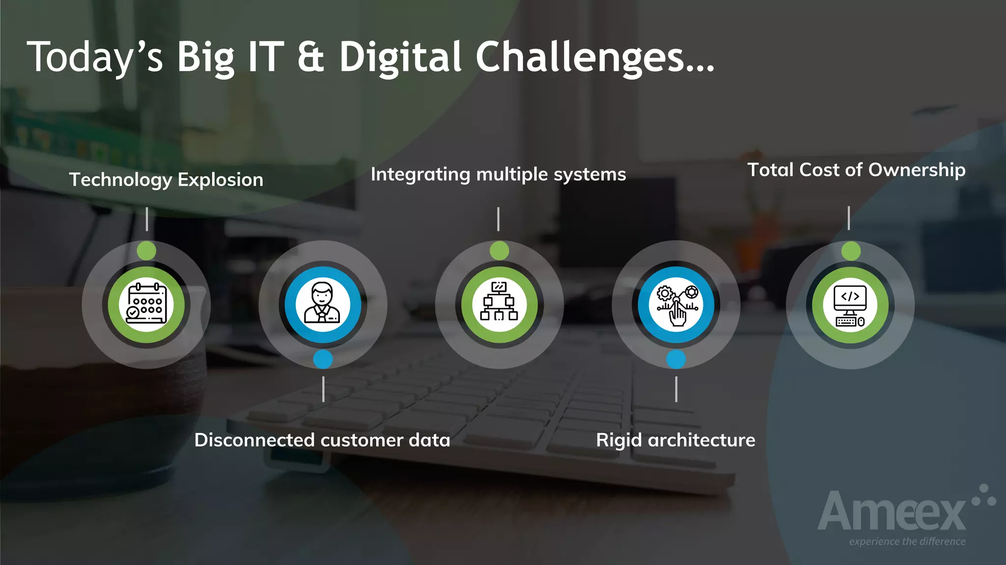 Technology Explosion
Disconnected customer data
Integrating multiple systems
Rigid architecture
Total Cost of Ownership
Today’s Big IT & Digital Challenges…
 