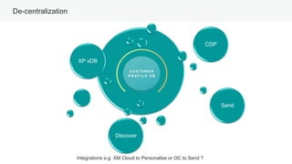De-centralization
Integrations e.g. XM Cloud to Personalise or OC to Send​ ?
XP xDB
CDP
Send
Discover
 