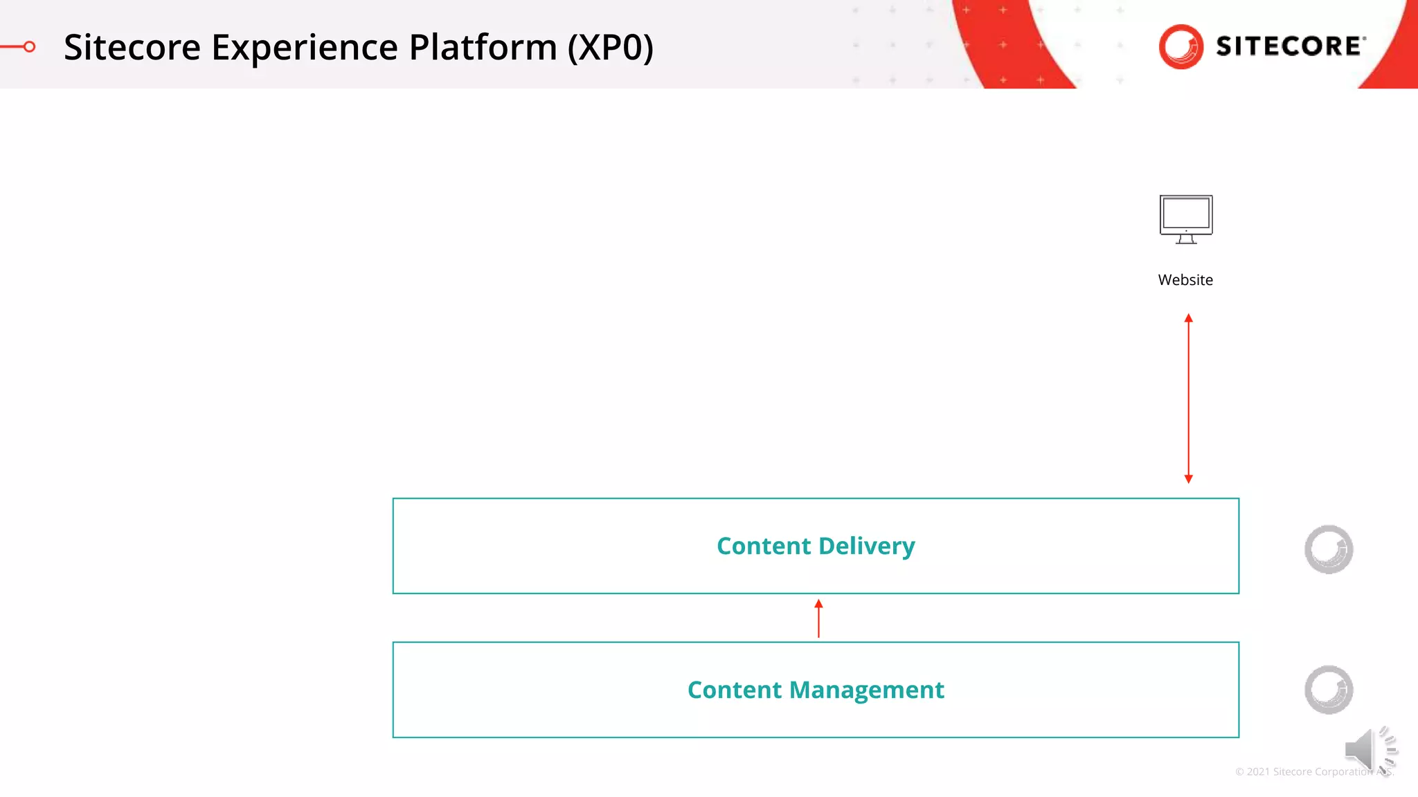 © 2021 Sitecore Corporation A/S.
Sitecore Experience Platform (XP0)
Website
Content Management
Content Delivery
 