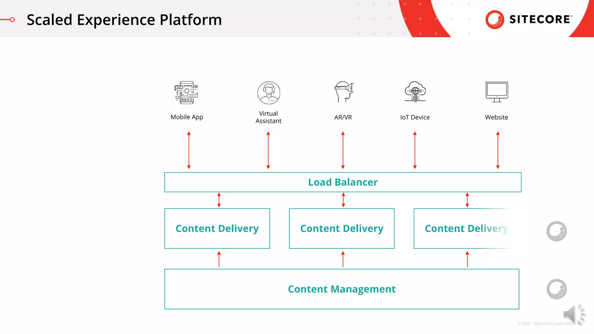 © 2021 Sitecore Corporation A/S.
Scaled Experience Platform
Mobile App IoT Device
AR/VR Website
Content Management
Content Delivery
Virtual
Assistant
Content Delivery
Content Delivery
Load Balancer
 