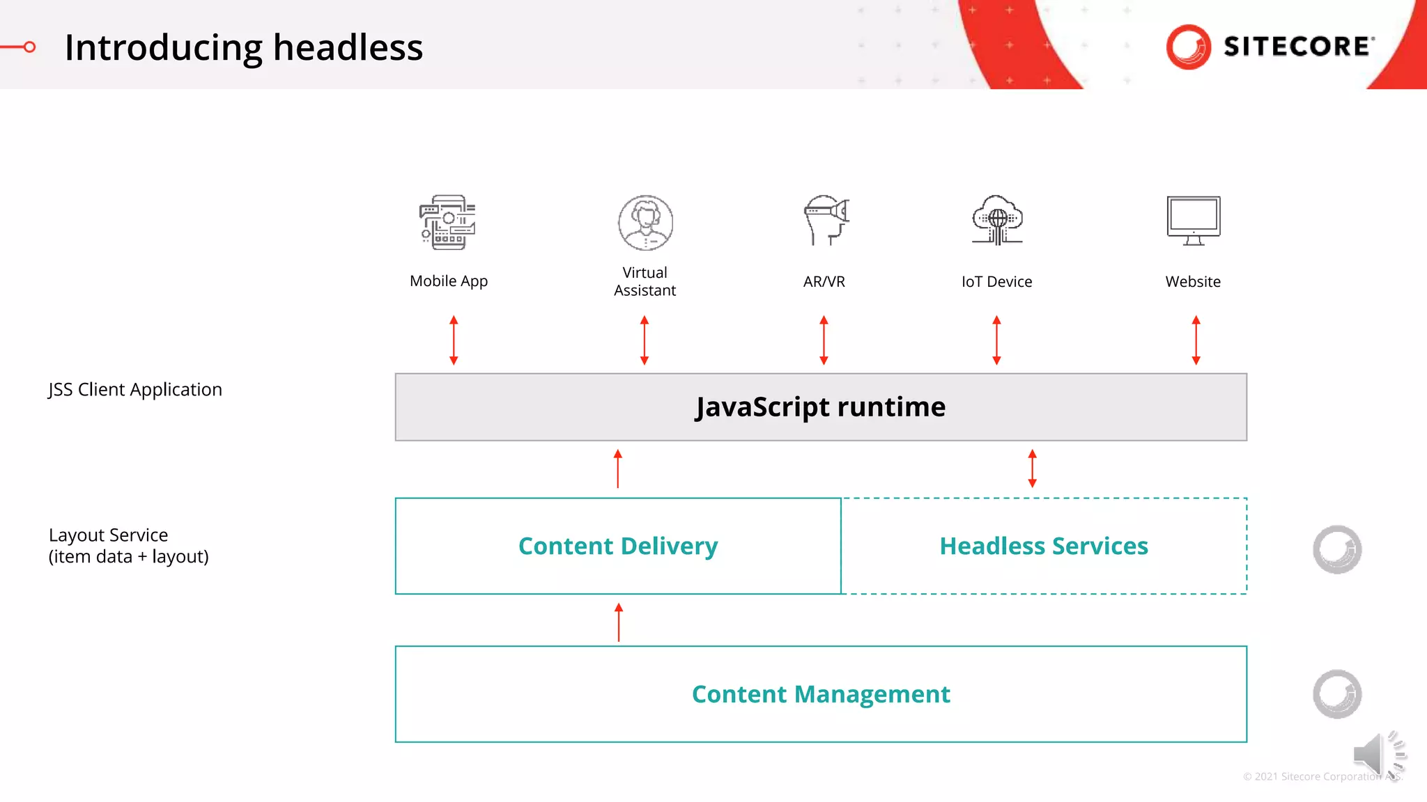 © 2021 Sitecore Corporation A/S.
Introducing headless
Mobile App IoT Device
AR/VR Website
Content Management
JavaScript runtime
Content Delivery Headless Services
Virtual
Assistant
JSS Client Application
Layout Service
(item data + layout)
 