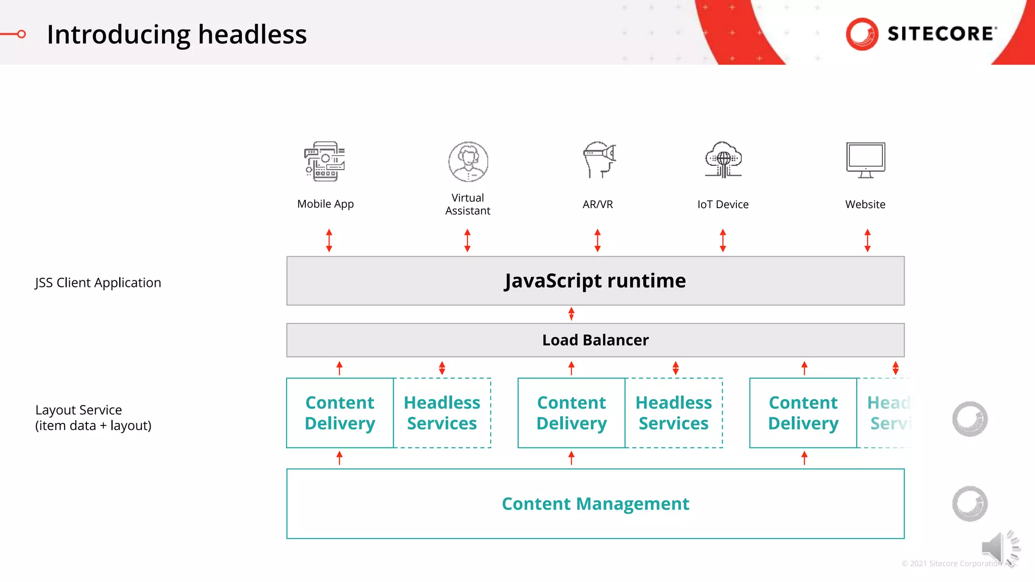 © 2021 Sitecore Corporation A/S.
Introducing headless
Mobile App IoT Device
AR/VR Website
Content Management
JavaScript runtime
Content
Delivery
Headless
Services
Virtual
Assistant
JSS Client Application
Layout Service
(item data + layout)
Content
Delivery
Headless
Services
Content
Delivery
Headless
Services
Load Balancer
 