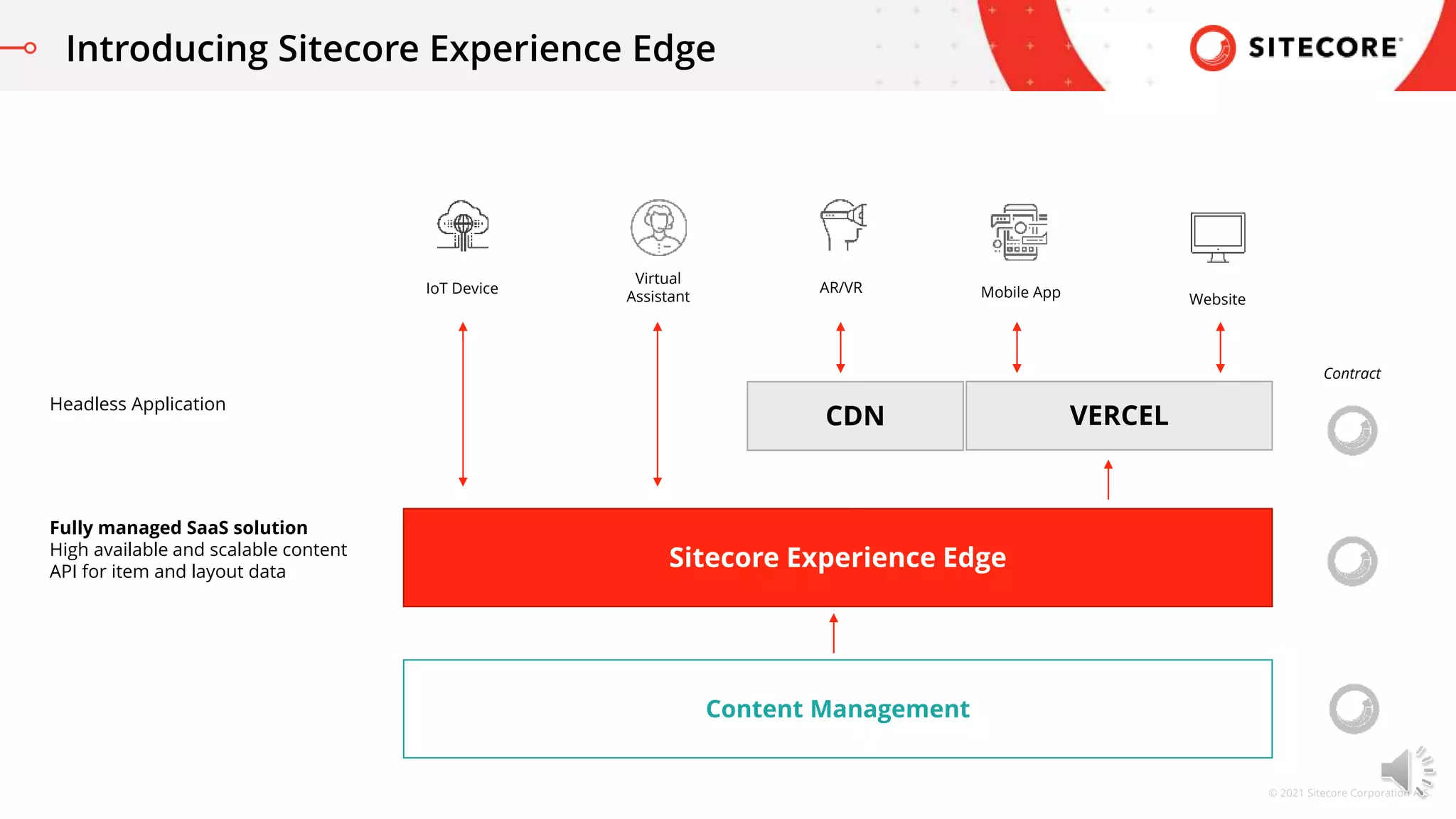 © 2021 Sitecore Corporation A/S.
Introducing Sitecore Experience Edge
Mobile App
Virtual
Assistant
IoT Device AR/VR
Website
Content Management
Content Delivery
VERCEL
Headless Services
Sitecore Experience Edge
Headless Application
Fully managed SaaS solution
High available and scalable content
API for item and layout data
CDN
Contract
 