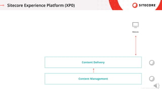 © 2021 Sitecore Corporation A/S.
Sitecore Experience Platform (XP0)
Website
Content Management
Content Delivery
 