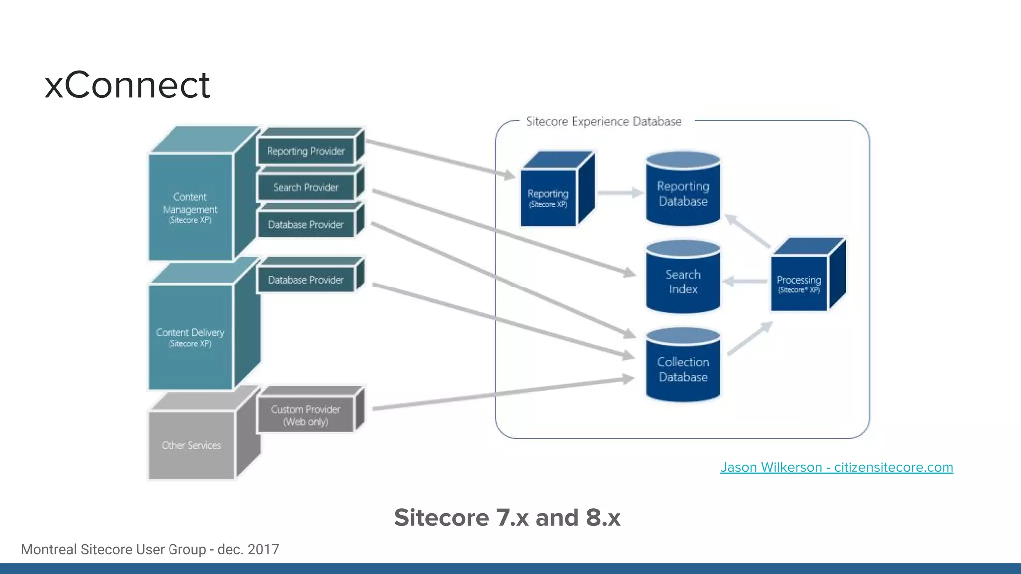 Montreal Sitecore User Group - dec. 2017
xConnect
Sitecore 7.x and 8.x
Jason Wilkerson - citizensitecore.com
 