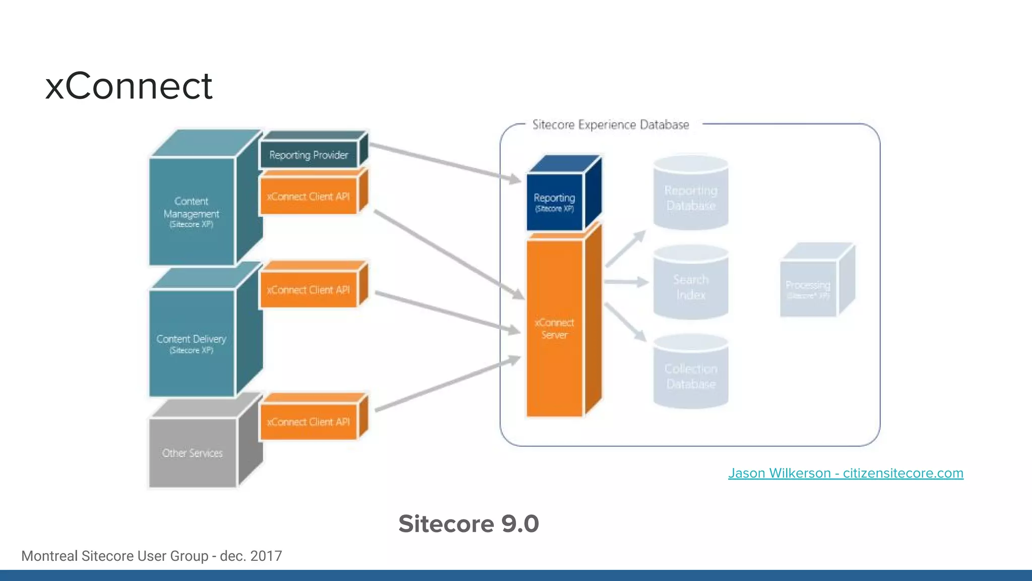 Montreal Sitecore User Group - dec. 2017
xConnect
Sitecore 9.0
Jason Wilkerson - citizensitecore.com
 
