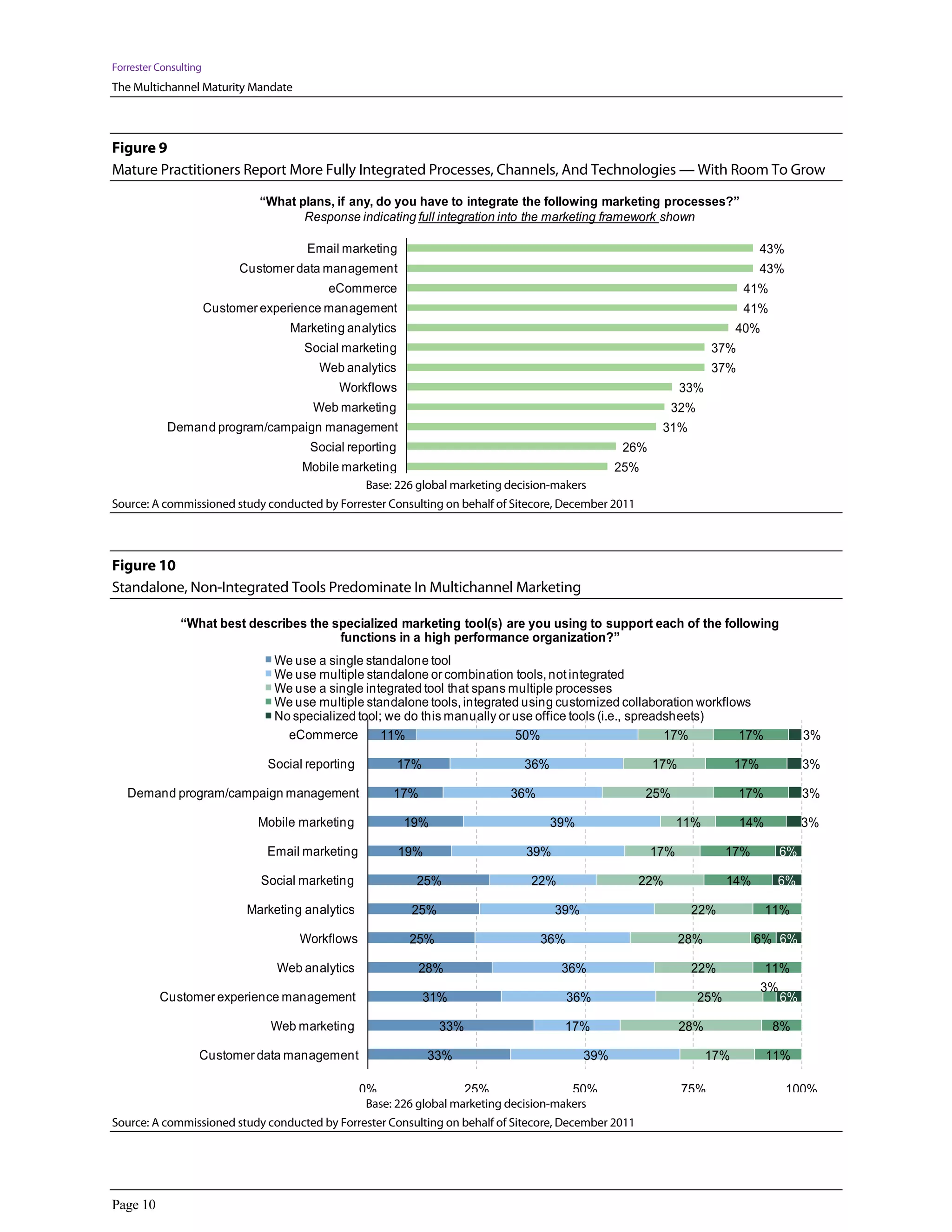Forrester Consulting
The Multichannel Maturity Mandate



Figure 9
Mature Practitioners Report More Fully Integrated Processes, Channels, And Technologies — With Room To Grow
                               “What plans, if any, do you have to integrate the following marketing processes?”
                                      Response indicating full integration into the marketing framework shown

                                        Email marketing                                                                           43%
                            Customer data management                                                                              43%
                                            eCommerce                                                                        41%
                       Customer experience management                                                                        41%
                                     Marketing analytics                                                                    40%
                                       Social marketing                                                               37%
                                          Web analytics                                                               37%
                                              Workflows                                                         33%
                                         Web marketing                                                      32%
            Demand program/campaign management                                                             31%
                                        Social reporting                                            26%
                                  Mobile marketing                                              25%
                                               Base: 226 global marketing decision-makers
Source: A commissioned study conducted by Forrester Consulting on behalf of Sitecore, December 2011




Figure 10
Standalone, Non-Integrated Tools Predominate In Multichannel Marketing

               “What best describes the specialized marketing tool(s) are you using to support each of the following
                                         functions in a high performance organization?”
                                  We use a single standalone tool
                                  We use multiple standalone or combination tools, not integrated
                                  We use a single integrated tool that spans multiple processes
                                  We use multiple standalone tools, integrated using customized collaboration workflows
                                  No specialized tool; we do this manually or use office tools (i.e., spreadsheets)
                                    eCommerce         11%                     50%                           17%      17%                  3%

                                 Social reporting          17%                    36%                     17%               17%           3%

   Demand program/campaign management                    17%                   36%                    25%                   17%           3%

                               Mobile marketing            19%                          39%                     11%         14%           3%

                                Email marketing            19%                    39%                     17%           17%         6%

                               Social marketing              25%                   22%                22%               14%         6%

                             Marketing analytics            25%                         39%                      22%              11%

                                      Workflows             25%                      36%                        28%           6% 6%

                                  Web analytics               28%                        36%                     22%               11%
                                                                                                                                  3%
          Customer experience management                         31%                       36%                    25%                6%

                                 Web marketing                    33%                    17%                    28%                8%

                   Customer data management                      33%                          39%                     17%         11%

                                                    0%                  25%                50%                  75%                     100%
                                                    Base: 226 global marketing decision-makers
Source: A commissioned study conducted by Forrester Consulting on behalf of Sitecore, December 2011




Page 10
 