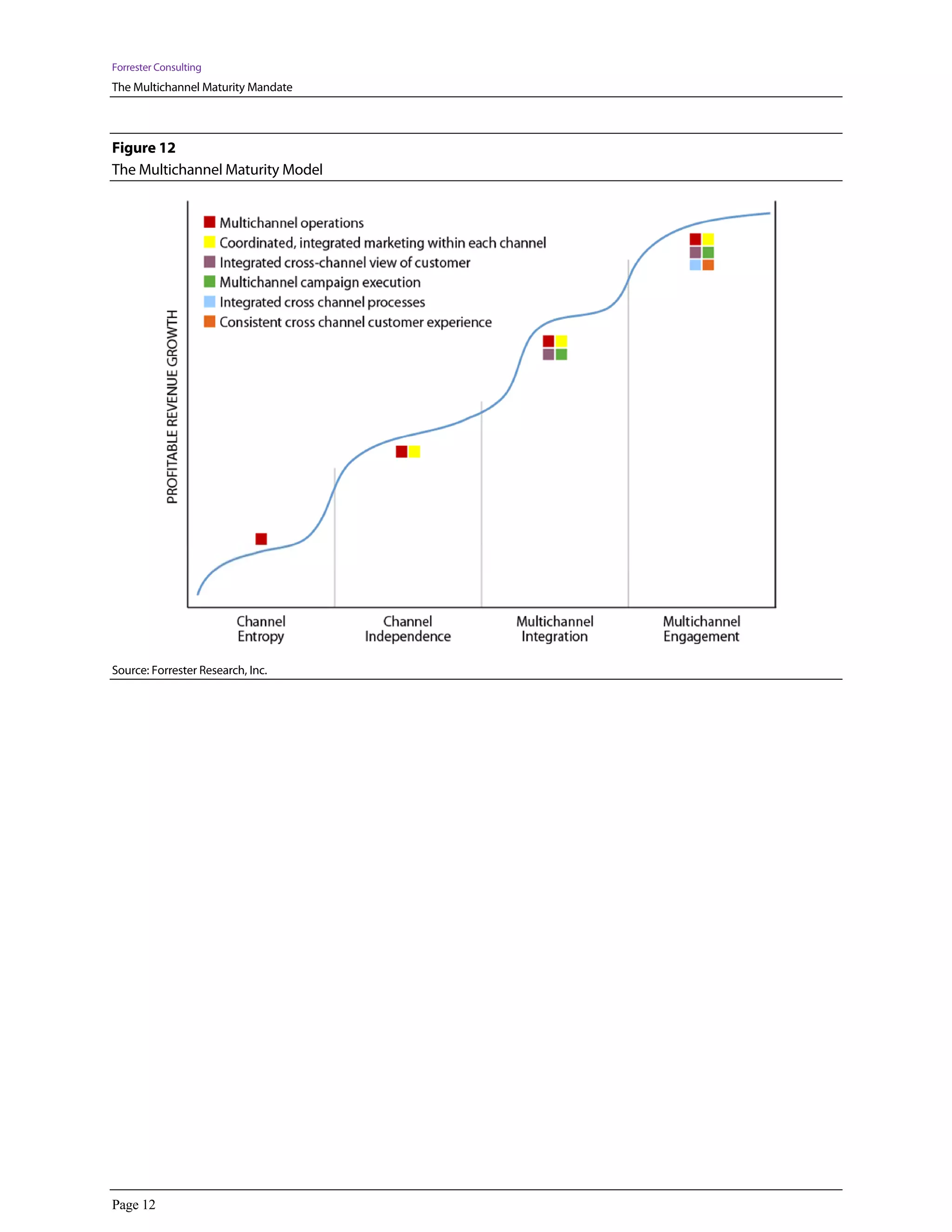 Forrester Consulting
The Multichannel Maturity Mandate



Figure 12
The Multichannel Maturity Model




Source: Forrester Research, Inc.




Page 12
 