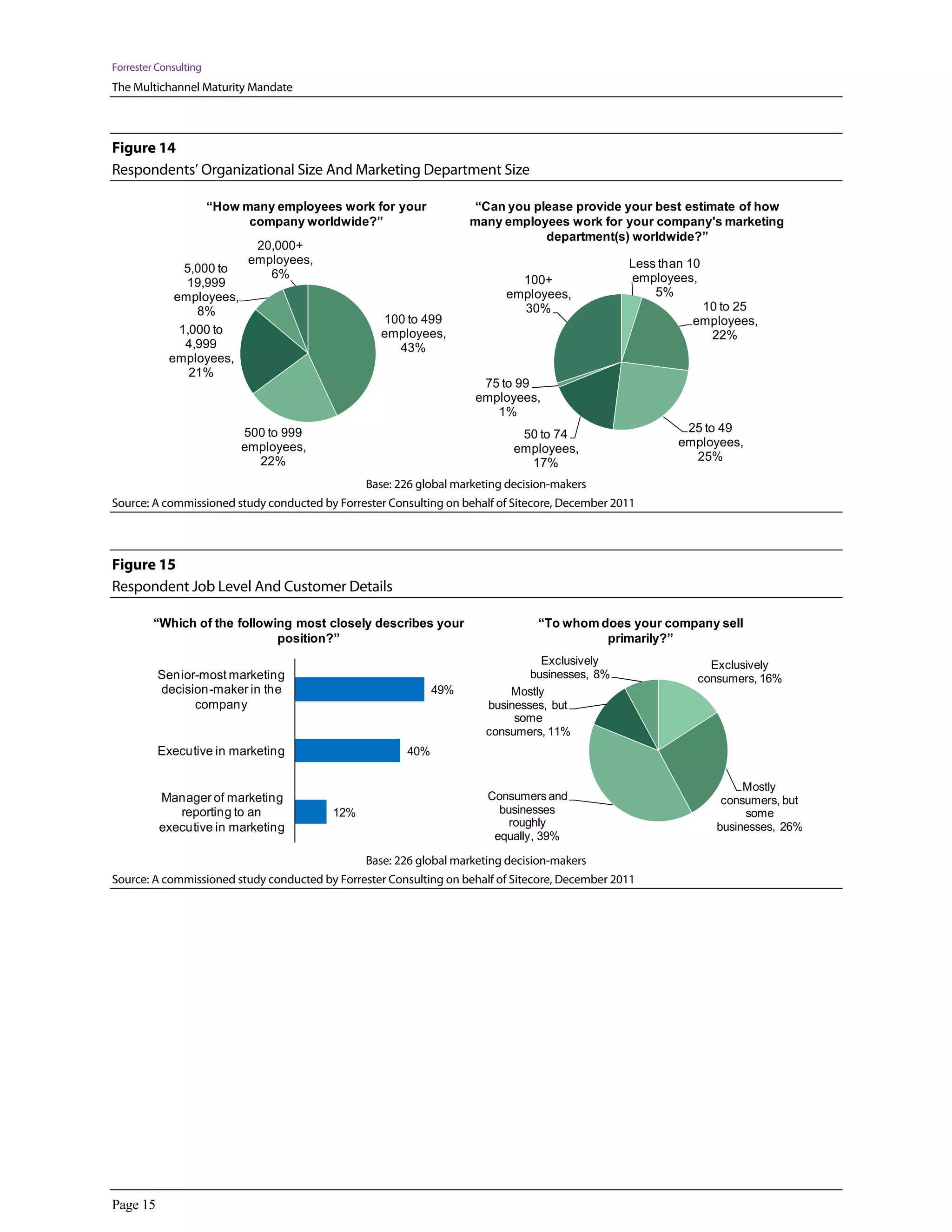 Forrester Consulting
The Multichannel Maturity Mandate



Figure 14
Respondents’ Organizational Size And Marketing Department Size

                       “How many employees work for your            “Can you please provide your best estimate of how
                             company worldwide?”                   many employees work for your company's marketing
                                                                               department(s) worldwide?”
                              20,000+
                             employees,                                                          Less than 10
               5,000 to         6%
               19,999                                                       100+                 employees,
             employees,                                                   employees,                 5%
                 8%                                                         30%                             10 to 25
                                                  100 to 499                                               employees,
              1,000 to                            employees,                                                 22%
               4,999                                43%
            employees,
                21%
                                                                     75 to 99
                                                                    employees,
                                                                       1%
                            500 to 999                                                                    25 to 49
                                                                             50 to 74
                            employees,                                                                   employees,
                                                                            employees,
                              22%                                             17%                          25%

                                                Base: 226 global marketing decision-makers
Source: A commissioned study conducted by Forrester Consulting on behalf of Sitecore, December 2011




Figure 15
Respondent Job Level And Customer Details

         “Which of the following most closely describes your                    “To whom does your company sell
                              position?”                                                  primarily?”
                                                                                Exclusively                   Exclusively
          Senior-most marketing                                               businesses, 8%                consumers, 16%
          decision-maker in the                              49%          Mostly
                company                                               businesses, but
                                                                           some
                                                                      consumers, 11%
          Executive in marketing                       40%

                                                                                                                     Mostly
          Manager of marketing                                         Consumers and                             consumers, but
             reporting to an              12%                            businesses                                  some
          executive in marketing                                           roughly                              businesses, 26%
                                                                        equally, 39%

                                                Base: 226 global marketing decision-makers
Source: A commissioned study conducted by Forrester Consulting on behalf of Sitecore, December 2011




Page 15
 