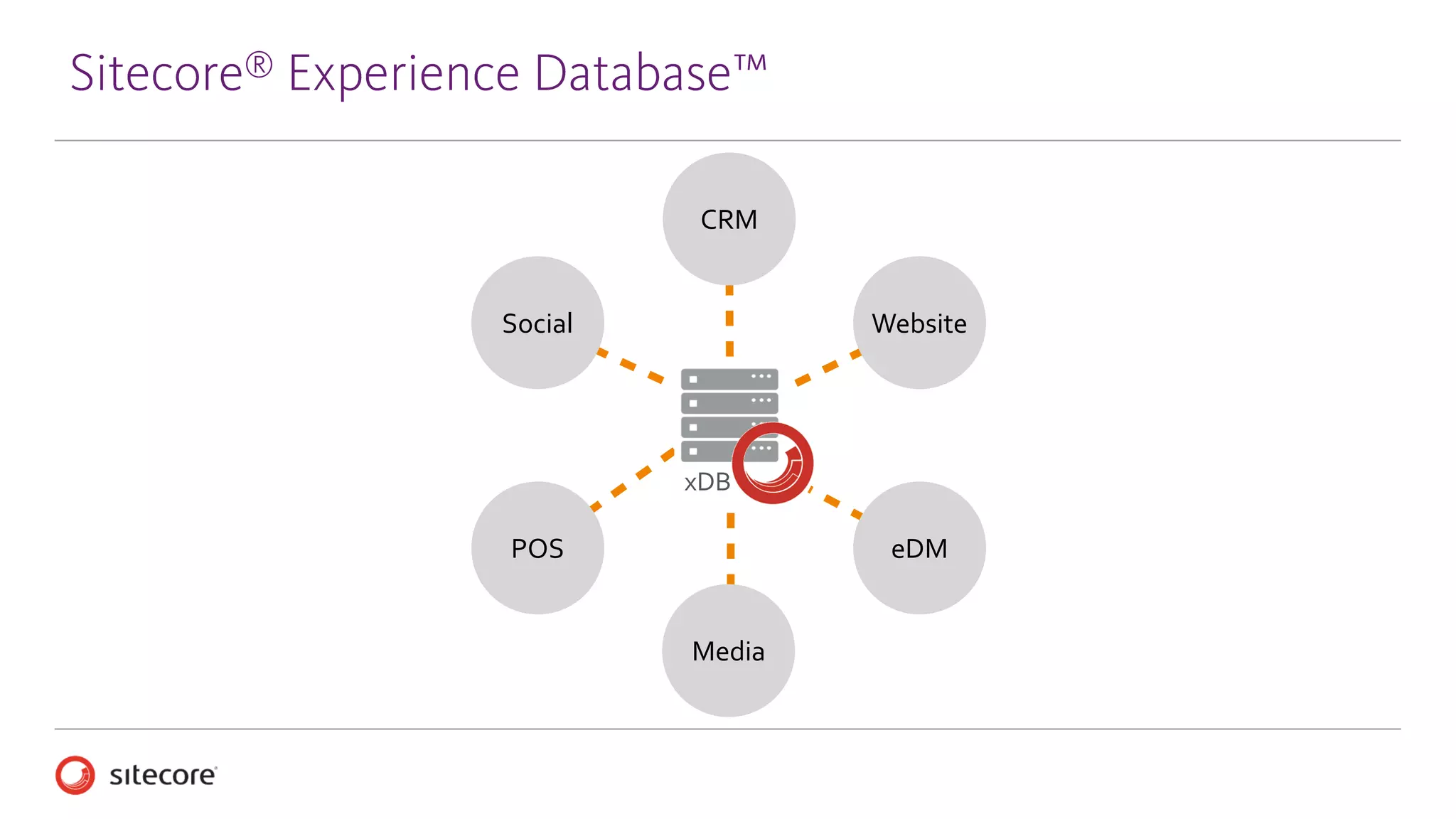 Sitecore® Experience Database™
xDB
Social
CRM
Media
Website
POS eDM
 