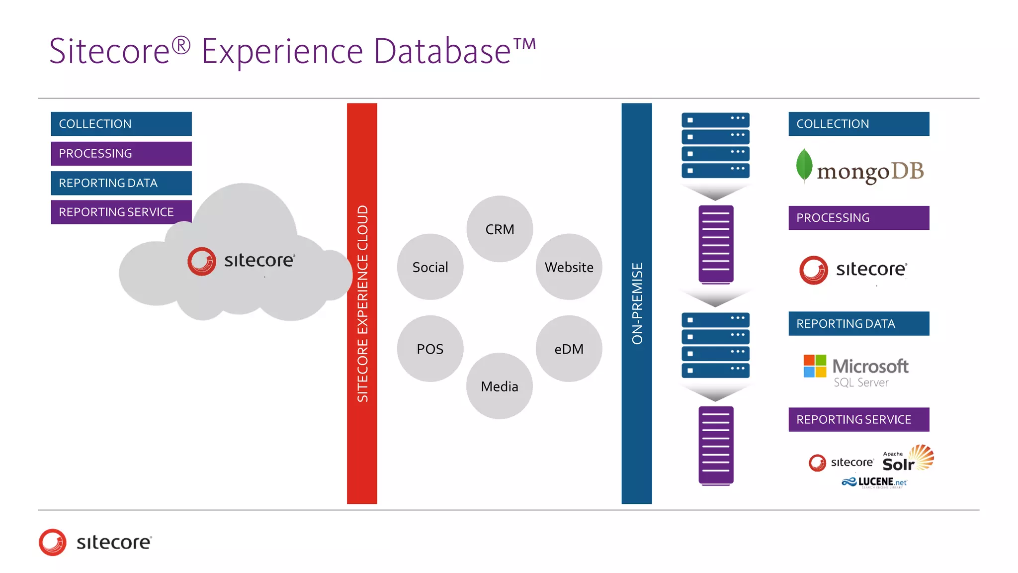 Sitecore® Experience Database™
REPORTING DATA
PROCESSING
REPORTINGSERVICE
COLLECTION
SITECOREEXPERIENCECLOUD
REPORTING DATA
PROCESSING
REPORTINGSERVICE
COLLECTION
ON-PREMISE
Social
CRM
Media
Website
POS eDM
 
