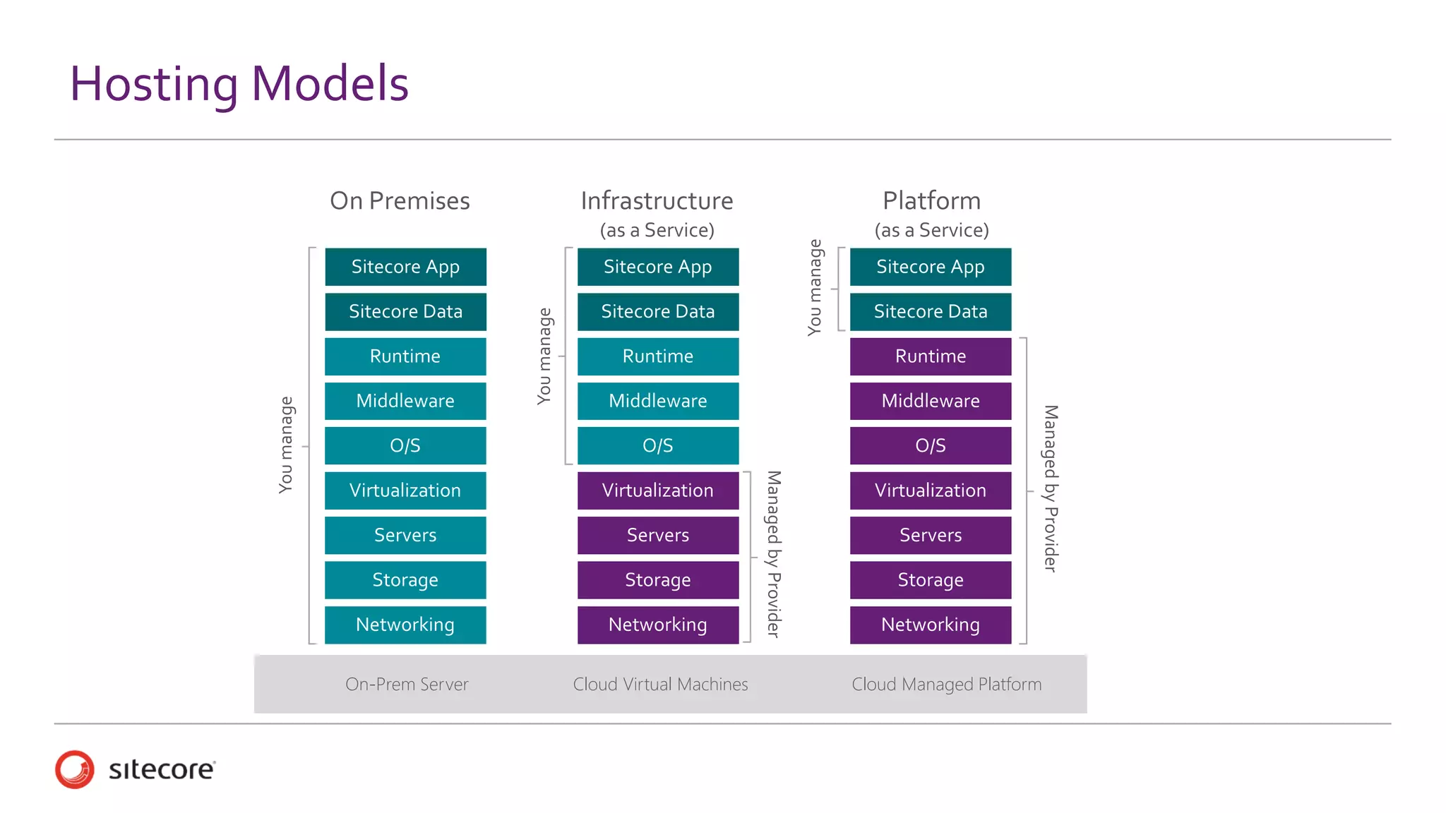 Hosting Models
On-Prem Server Cloud Managed PlatformCloud Virtual Machines
 