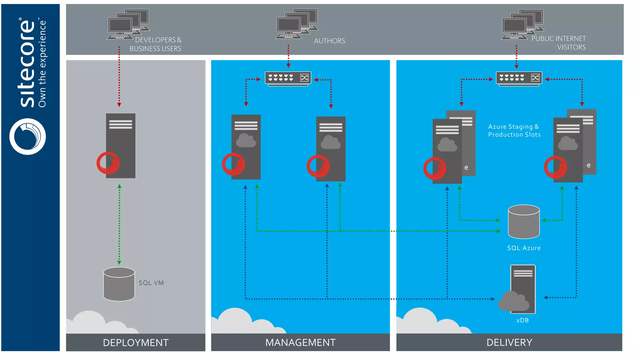 DELIVERYMANAGEMENT
SQL Azure
xDB
ee
Azure Staging &
Production Slots
SQL VM
DEPLOYMENT
 