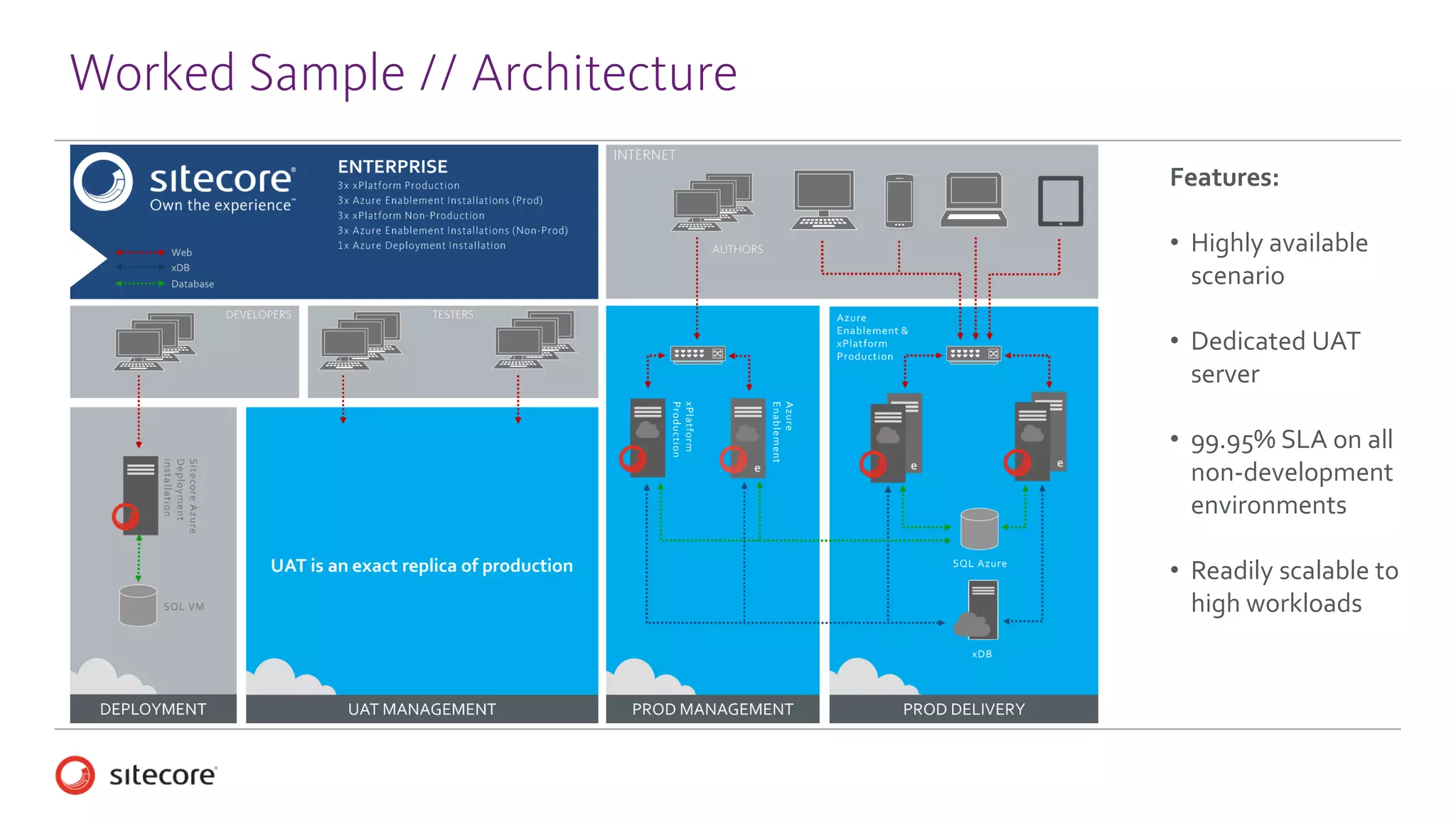 Worked Sample // Components
On Premise Components Azure Components
Hardware 4 Production & 5 non-prod Sitecore Servers
2 Production & 3 non-prod SQL Servers
3 Load balancers
3TB local storage
Tape Backup library
Software SQL Server (28 cores)
Backup software
Traffic 4TB egress bandwidth
1M visitors per month
Other Network engineer (pro rata)
Power
Primary & DR facilities
Offsite storage
Components 7 CloudService Instances
8 Azure SQL Databases
3TB local storage
Traffic Manager
Redis Cache
Traffic 4TB egress bandwidth
1M visitors per month
Other Network engineer (pro rata)
 