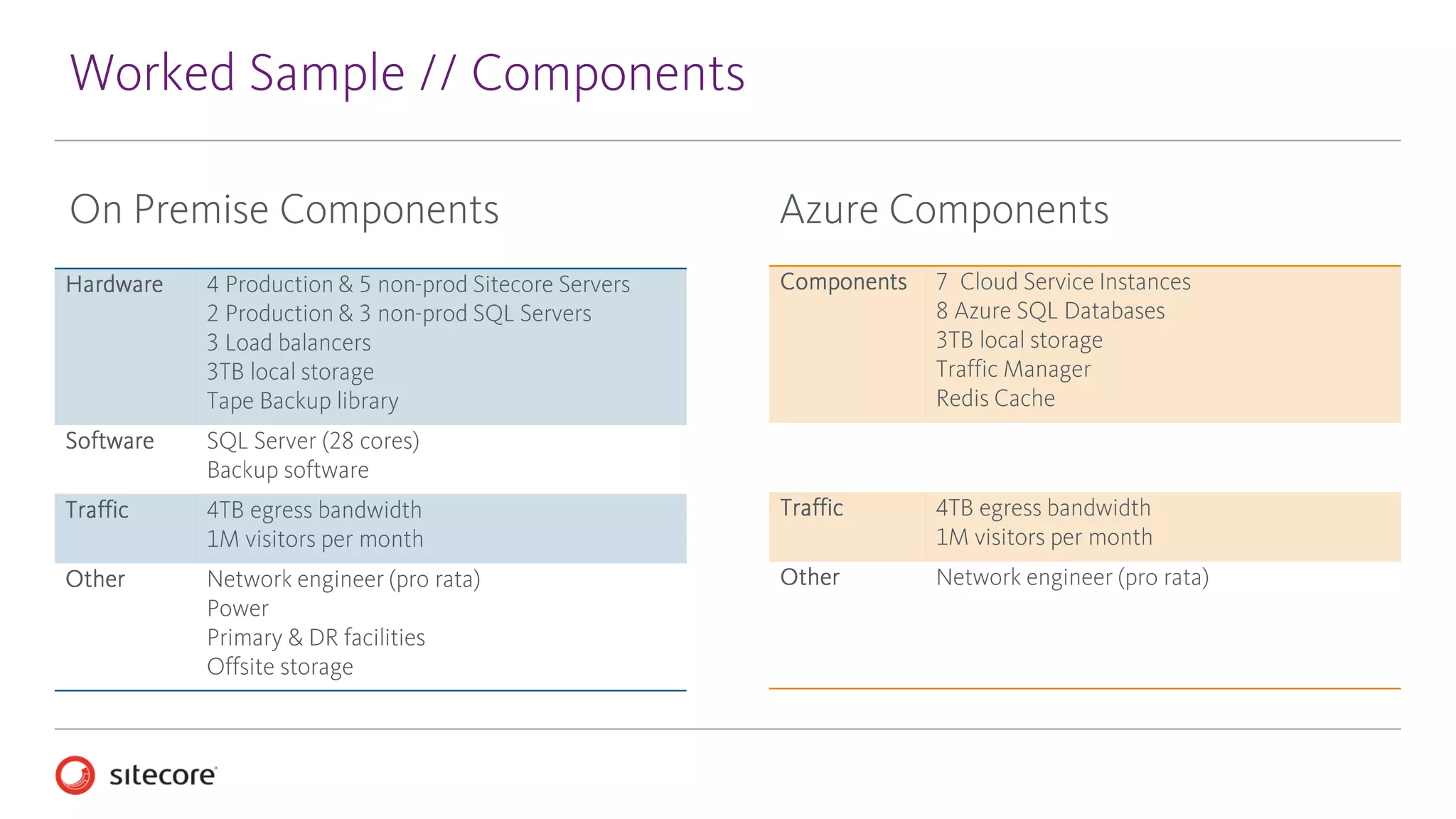 $0K
$200K
$400K
$600K
$800K
$1,000K
Year 1 Year 2 Year 3 Year 4 Year 5 Year 6 Year 7
On Premise (Total) Azure (Total)
Worked Sample // Expenditure Profile
 