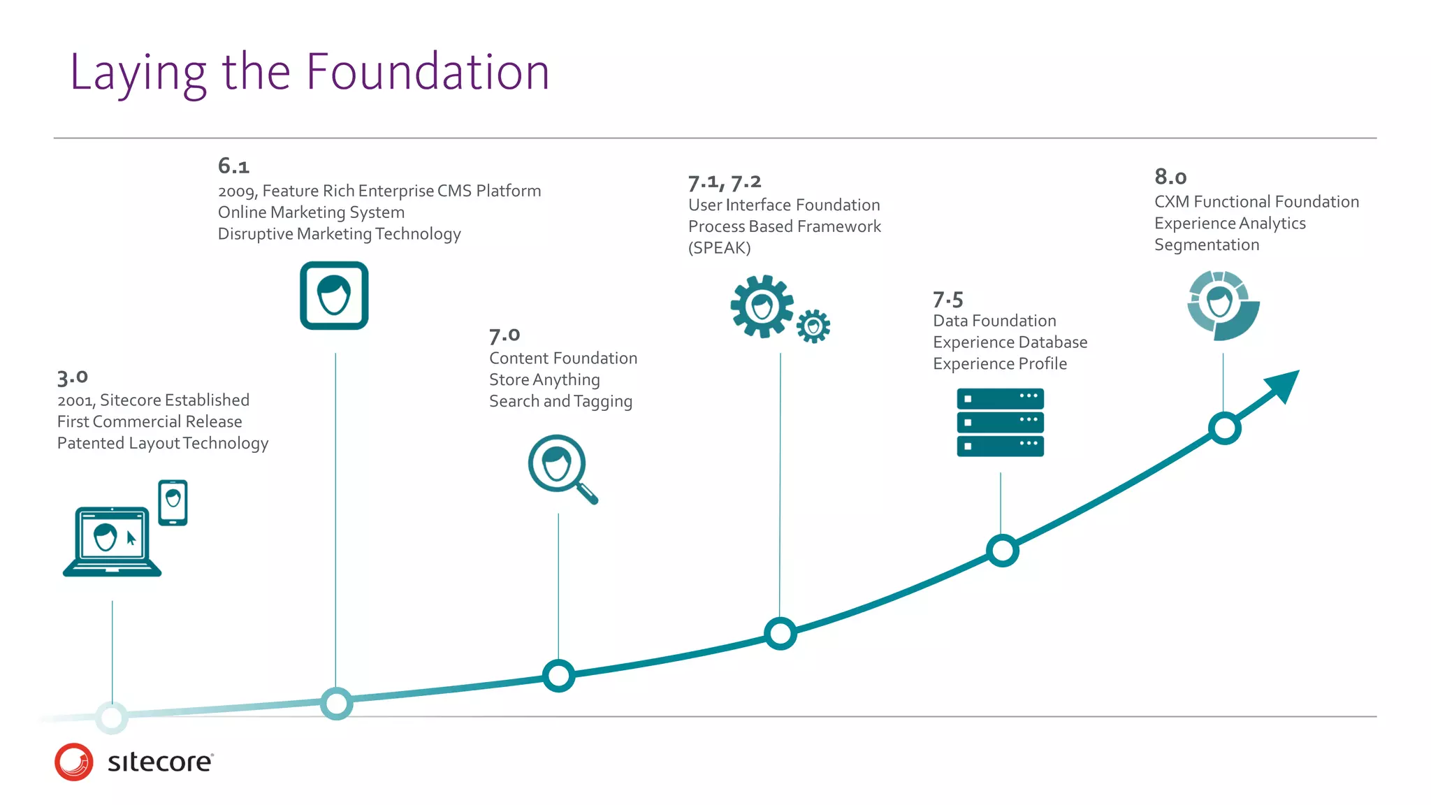 3.0
2001, Sitecore Established
First Commercial Release
Patented LayoutTechnology
6.1
2009, Feature Rich EnterpriseCMS Platform
Online Marketing System
Disruptive MarketingTechnology
7.0
Content Foundation
StoreAnything
Search andTagging
7.1, 7.2
User Interface Foundation
Process Based Framework
(SPEAK)
7.5
Data Foundation
Experience Database
Experience Profile
Laying the Foundation
8.0
CXM Functional Foundation
ExperienceAnalytics
Segmentation
 