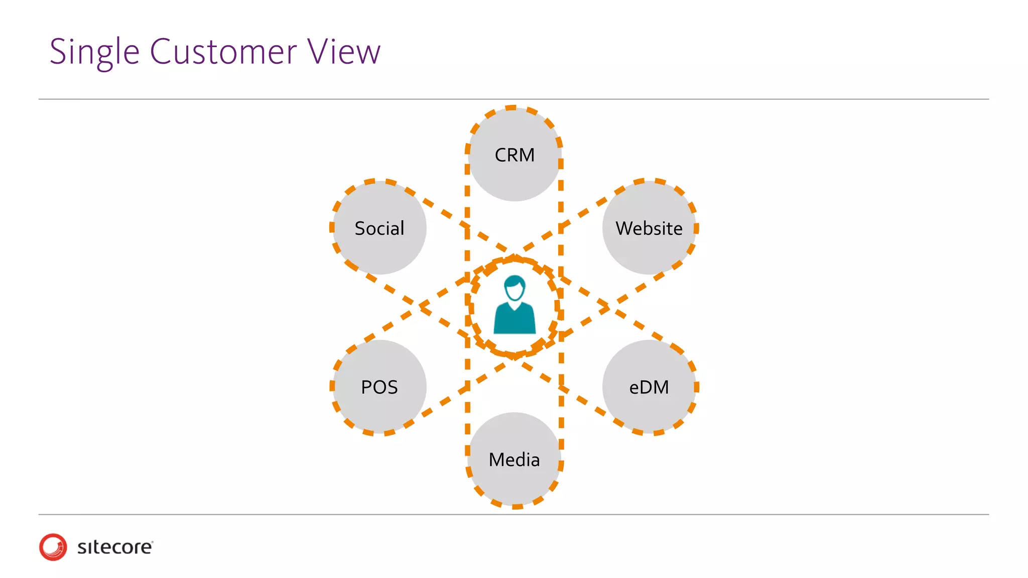 Single CustomerView
Social
CRM
Media
Website
POS eDM
 