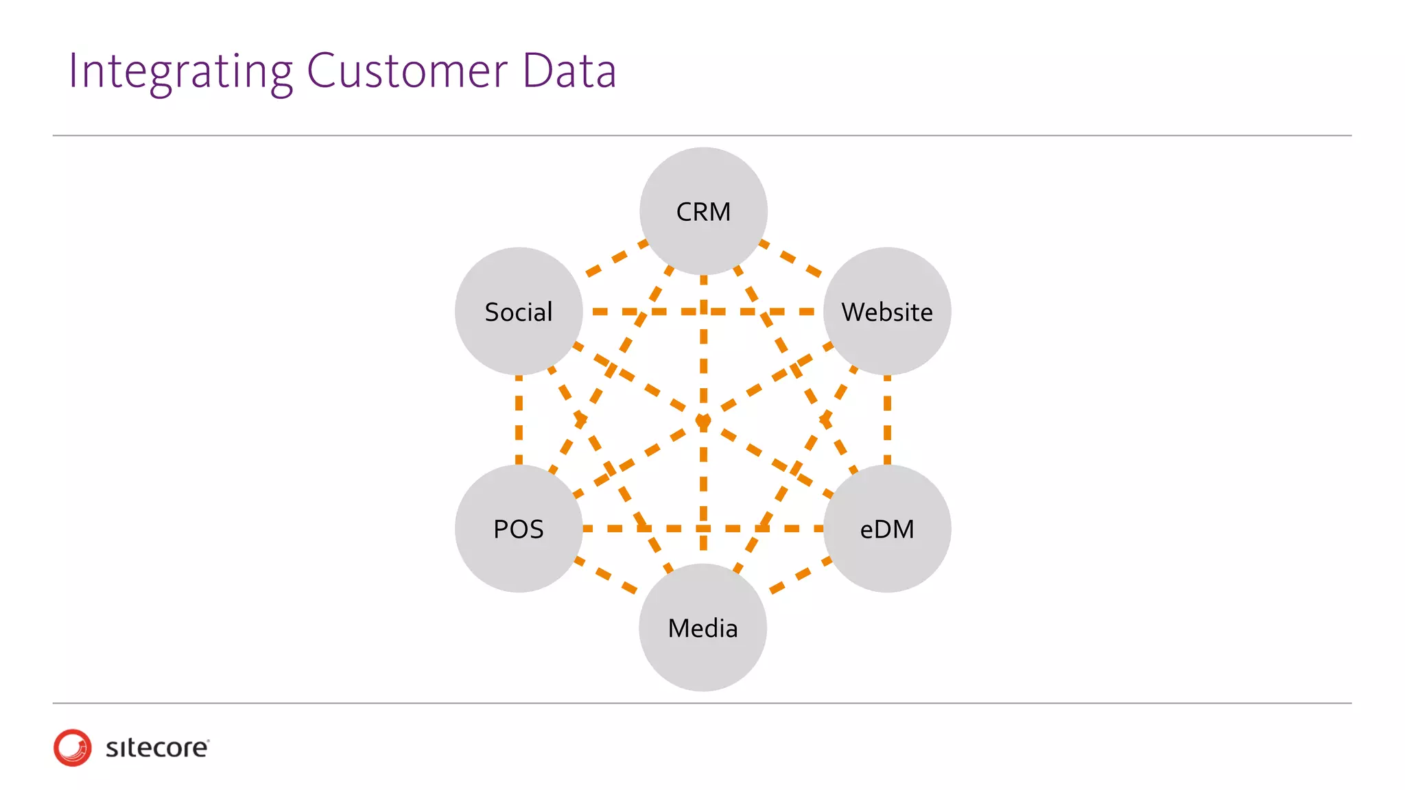 IntegratingCustomer Data
Social
CRM
Media
Website
POS eDM
 