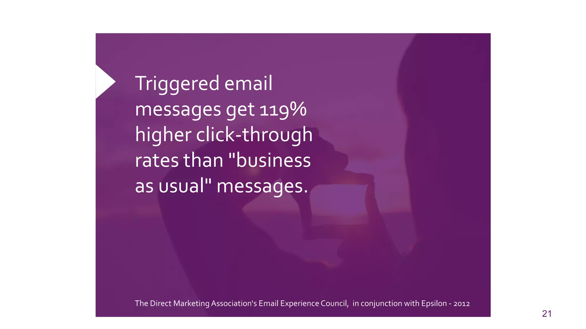 21 
Triggered email messages get 119% higher click-through rates than "business as usual" messages. 
The Direct Marketing Association‘s Email Experience Council, in conjunction with Epsilon -2012  