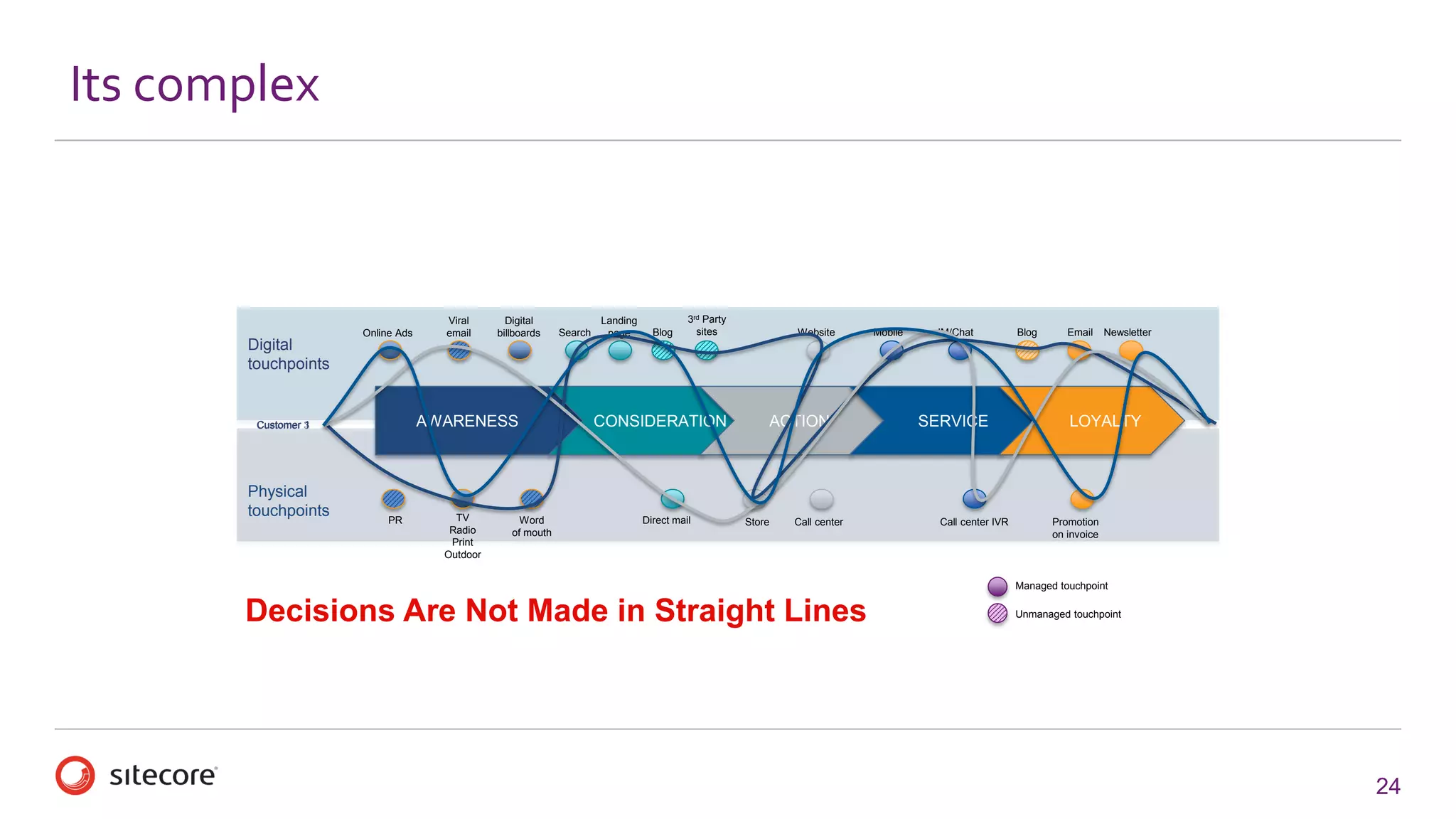 24 
Digitaltouchpoints 
Physicaltouchpoints 
Its complex 
AWARENESS 
CONSIDERATION 
ACTION 
SERVICE 
LOYALTY 
TV 
Radio 
Print 
Outdoor 
PR 
Wordof mouth 
Direct mail 
Store 
Call center 
Call center IVR 
Promotionon invoice 
Online Ads 
Viralemail 
Digitalbillboards 
Search 
Landingpage 
Blog 
3rdPartysites 
Website 
Mobile 
IM/Chat 
Blog 
Email 
Newsletter 
Managed touchpoint 
Unmanaged touchpoint 
3 
Customer 2 
1 
Decisions Are Not Made in Straight Lines  