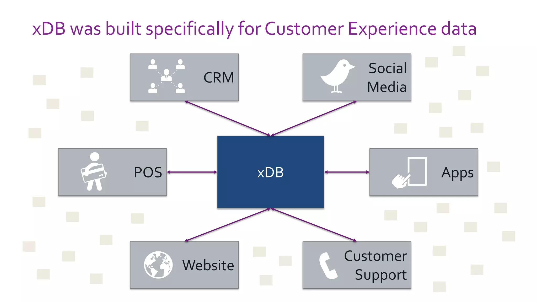 xDBwas built specifically for Customer Experience data 
CRM 
SocialMedia 
Customer Support 
Website 
POS 
Apps 
xDB  