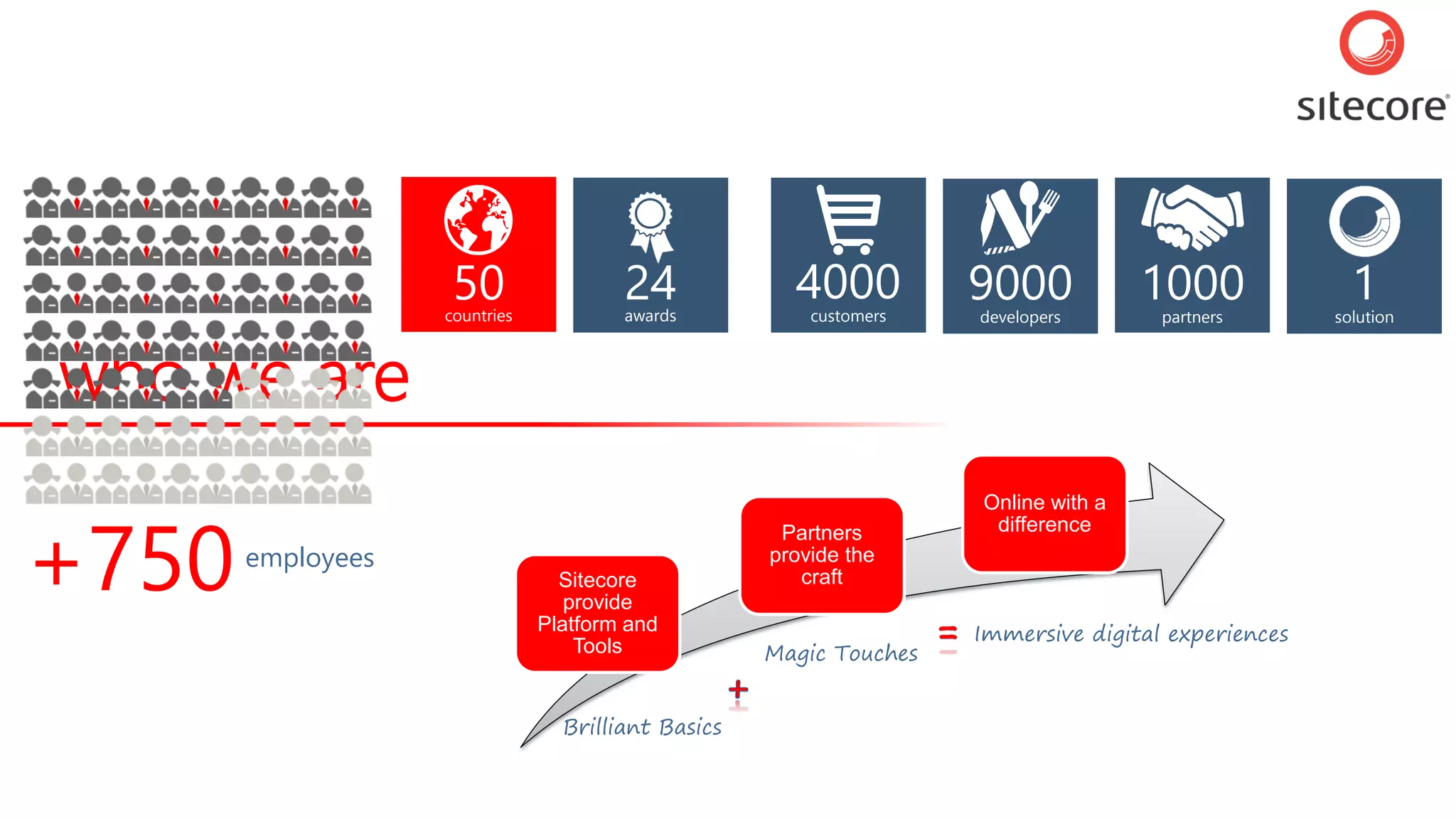 who we are 
+750 
employees 
50 
countries 
24 
awards 
years in business 
4000 
customers 
9000 
developers 
1000 
partners 
1 
solution 
Magic Touches 
Immersive digital experiences 
Brilliant Basics 
Sitecore provide Platform and Tools 
Partners provide the craft 
Online with a difference=  