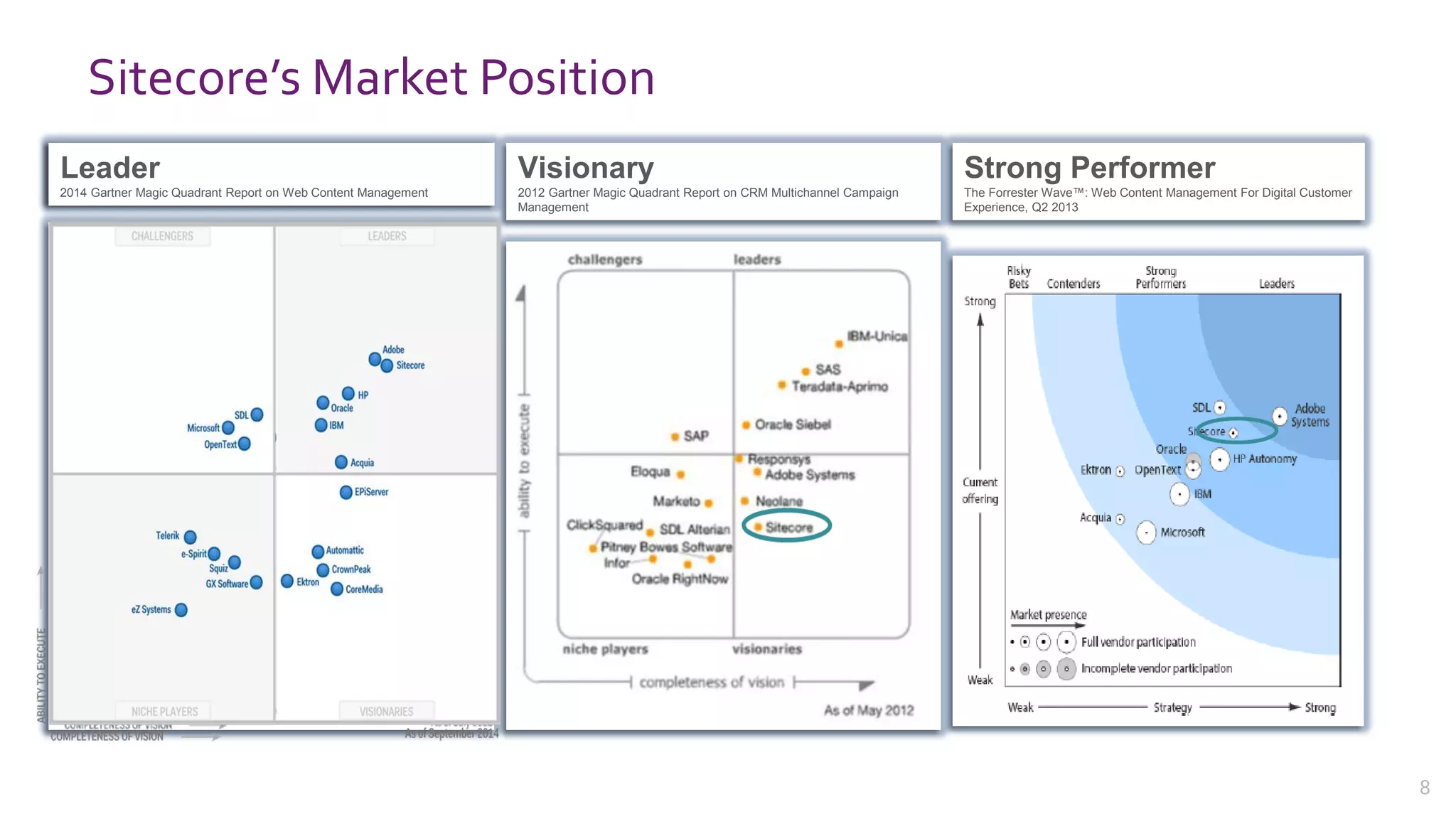 Strong Performer 
The Forrester Wave™: Web Content Management For Digital Customer Experience, Q2 2013 
Leader 
2014 Gartner Magic Quadrant Report on Web Content Management 
Visionary 
2012 Gartner Magic Quadrant Report on CRM Multichannel Campaign Management 
Sitecore’s Market Position 
8 
 