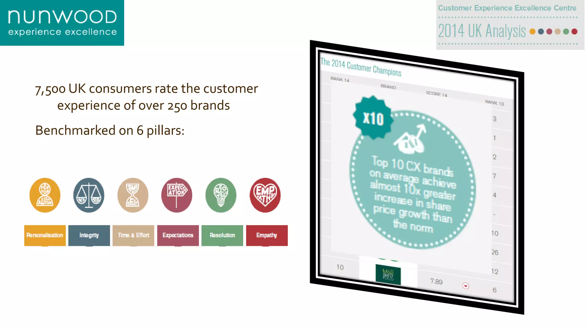 7,500 UK consumers rate the customer experience of over 250 brands 
Benchmarked on 6 pillars:  