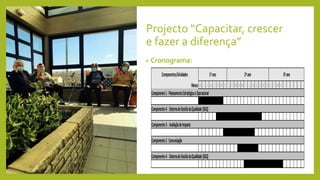 Projecto “Capacitar, crescer
e fazer a diferença”
• Cronograma:
Componentes/Atividades
Meses M J J A S O N D J F M A M J J A S O N D J F M A
Componente2-Comunicação
Componente4- SistemadeGestãodaQualidade(SGQ)
1ºano 2ºano 3ºano
Componente1-PlaneamentoEstratégicoeOperacional
Componente4- SistemadeGestãodaQualidade(SGQ)
Componente3- AvaliaçãodeImpacto
 