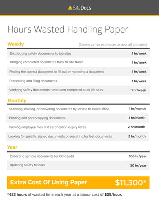 *452 hours of wasted time each year at a labour cost of $25/hour.
(Conservative estimates across all job sites)
$11,300*
Hours Wasted Handling Paper
Distributing safety documents to job sites 1 hr/week
1 hr/week
1 hr/week
1 hr/week
1 hr/week
Bringing completed documents back to site trailer
Finding the correct document to fill out or reprinting a document
Processing and filing documents
Verifying safety documents have been completed at all job sites
Weekly
Extra Cost Of Using Paper
Scanning, mailing, or delivering documents by vehicle to Head Office 1 hr/month
1 hr/month
2 hr/month
2 hr/month
Printing and photocopying documents
Tracking employee files and certification expiry dates
Looking for specific signed documents or searching for lost documents
Monthly
Collecting sample documents for COR audit 100 hr/year
20 hr/yearUpdating safety binders	
Year
 