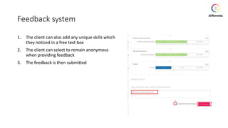 Feedback system
1. The client can also add any unique skills which
they noticed in a free text box
2. The client can select to remain anonymous
when providing feedback
3. The feedback is then submitted
 