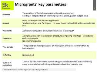 2
Microgrants’ key parameters
Objective
The provision of funds for concrete actions (4 programmes)
Funding is not provided for operating expenses (lease, payroll budget, etc.)
Amount
Up to 1.5 million RUB per one application
Total amount per one Participant - no more than 4 million RUB within one calendar
year
Documents: A small and exhaustive amount of documents at the input*
Procedures
A simple application consideration procedure comprising one stage - check based
on formal criteria.
No external expertise
Time periods
Time period for making decisions on microgrant provision - no more than 20
business days
Co-funding Not required
Number of
applications
There is no limitation on the number of applications submitted. Limitations only
apply to the total sum of microgrants received within a calendar year
* Detailed information is provided at grant.sk.ru in the Microgrants Section
 