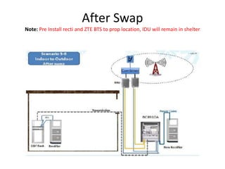 After Swap
Note: Pre Install recti and ZTE BTS to prop location, IDU will remain in shelter
 
