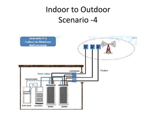 Indoor to Outdoor
Scenario -4
 