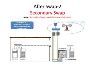 After Swap-2
Secondary Swap
Note: Secondary Swap need after new recti ready
 